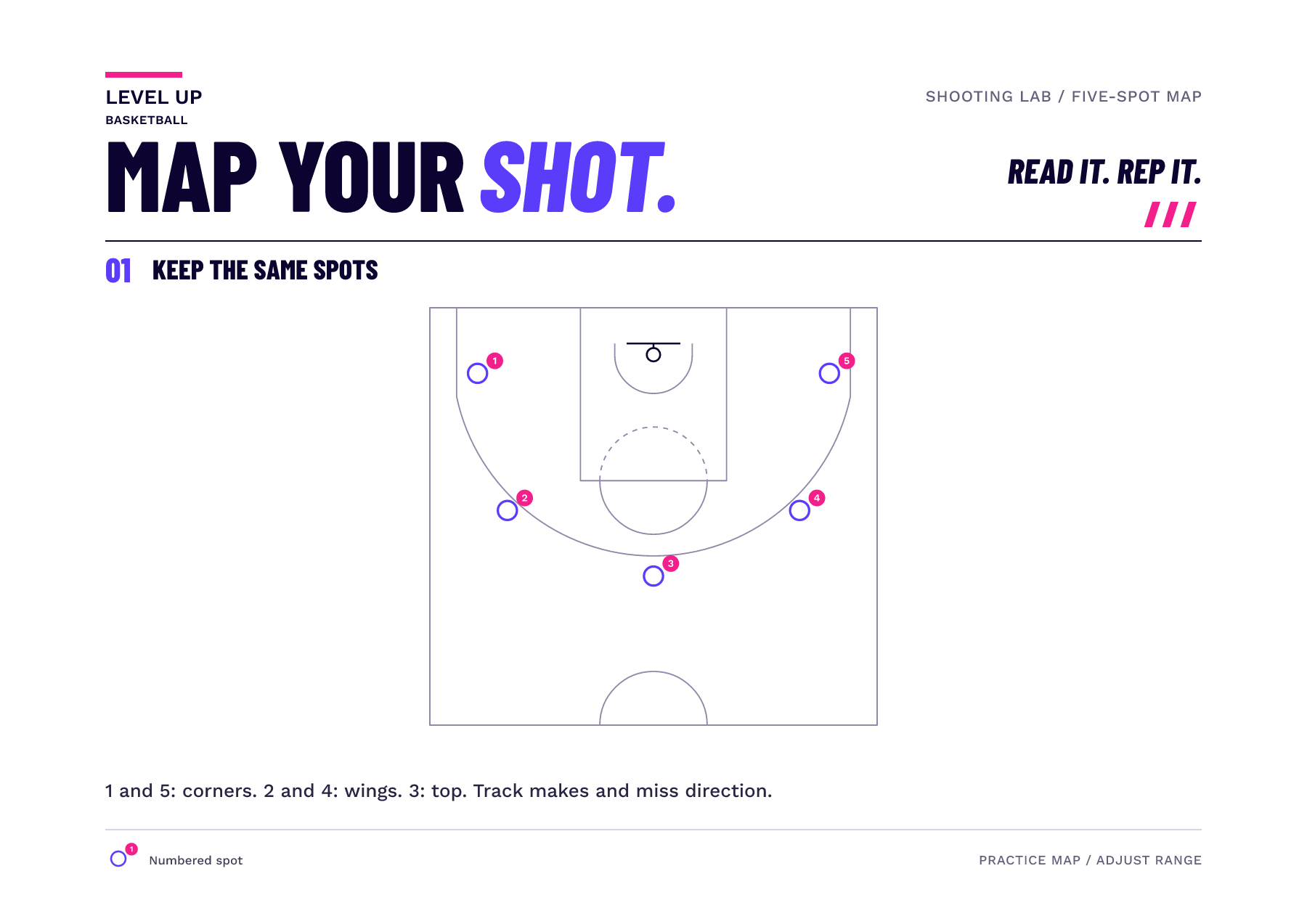 Half-court practice map with five numbered shooting locations at the corners, wings and top.