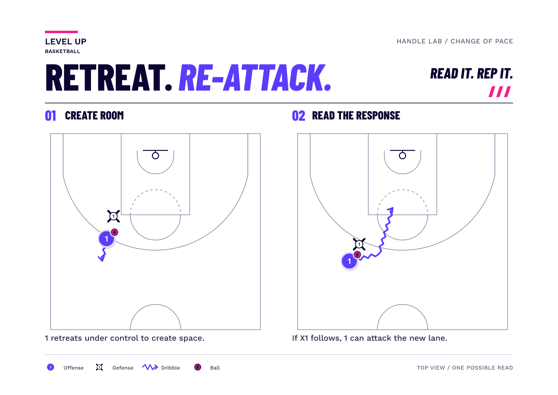 Two half-court frames showing a ballhandler retreating and then changing direction around a following defender.