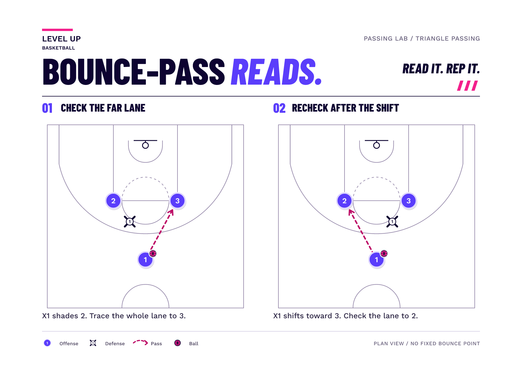 Two triangle-passing frames show a passer choosing the receiver opposite a changing defender.