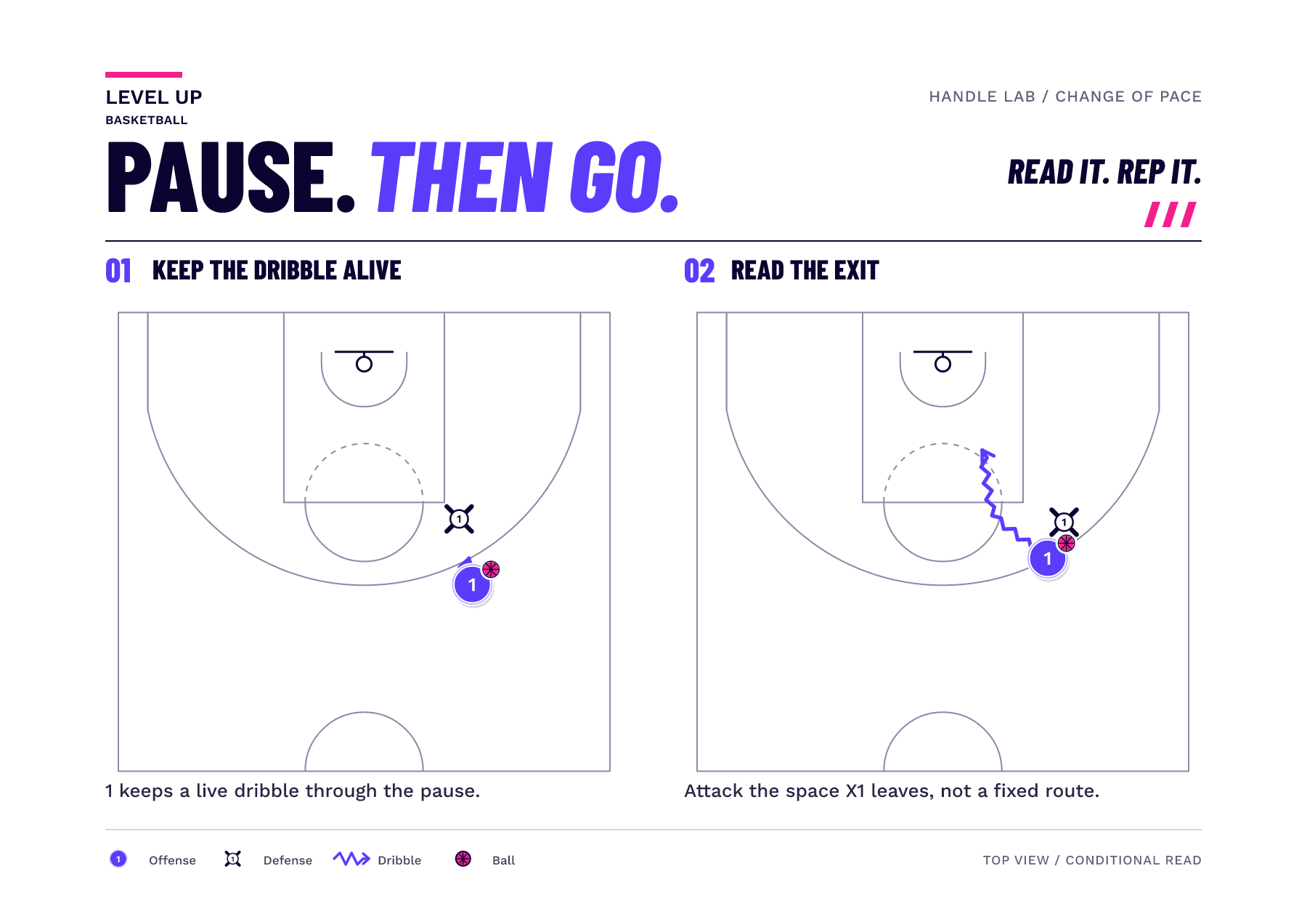 Two half-court frames show a live-dribble pause and a new attacking route around the defender.