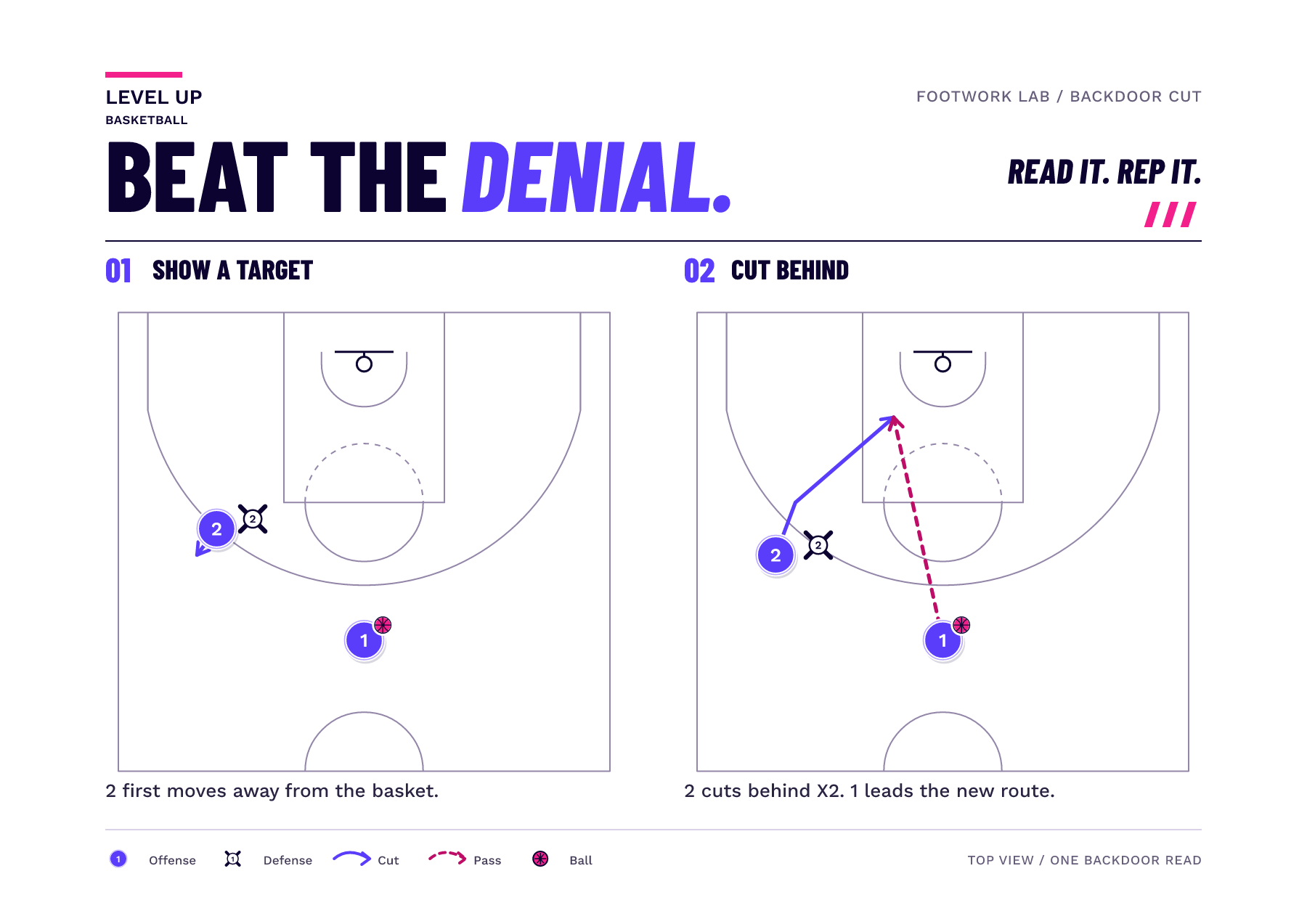 Two half-court frames show a denied wing player moving away before cutting behind the defender toward a leading pass.