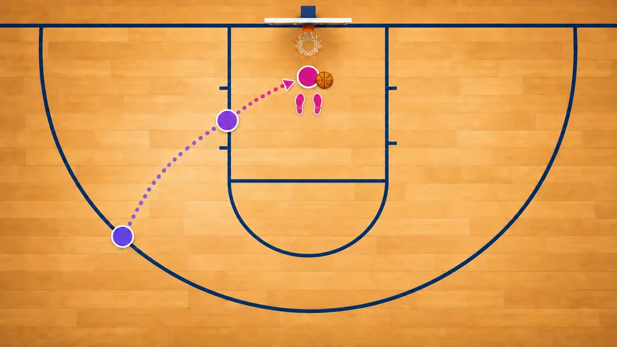 Top-down basketball half court with three position markers tracing a backdoor cut to a stride-stop catch