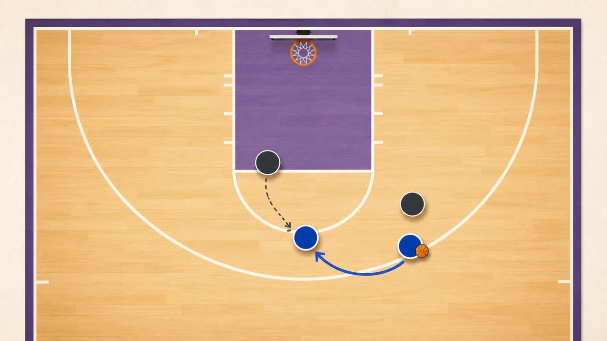 Textfreies Basketball-Diagramm aus der Vogelperspektive, das einen Dribble Handoff zwischen zwei Angreifern gegen zwei Verteidiger zeigt