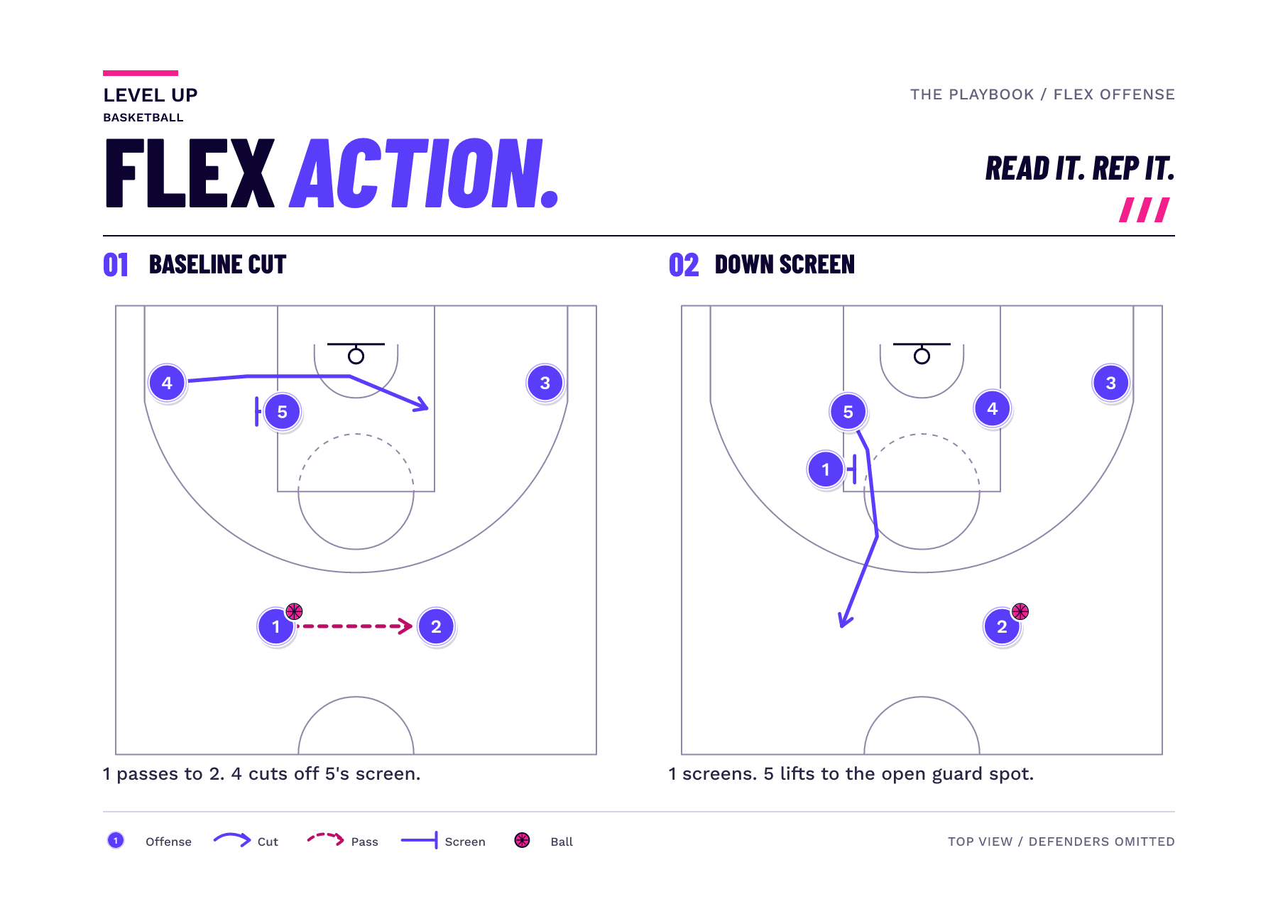 Two numbered half-court frames connect the baseline Flex cut with a down screen for the original screener.