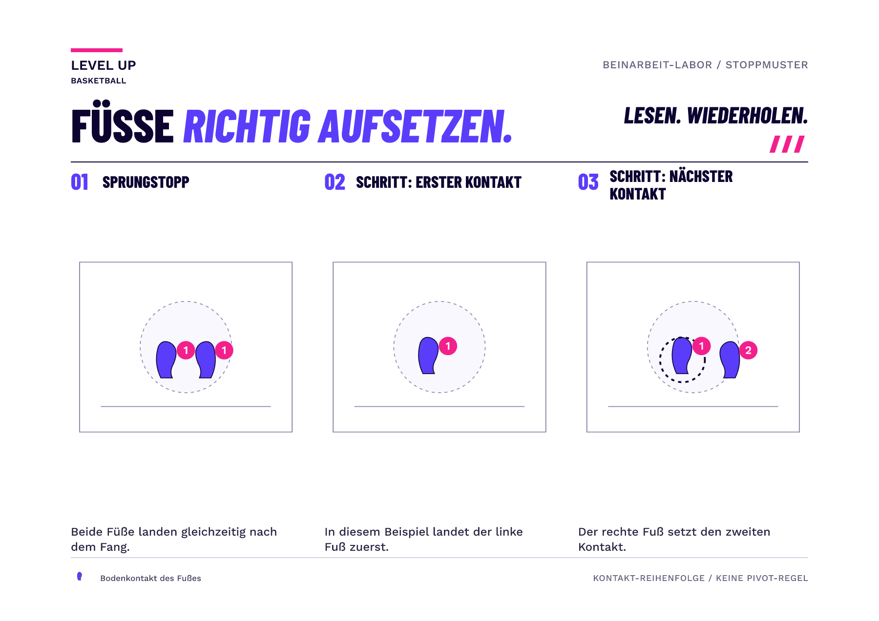 Drei Fußabdruck-Bilder zeigen eine gleichzeitige Landung auf zwei Füßen, ersten Schritt-Stopp-Kontakt und zweiten Schritt-Stopp-Kontakt.