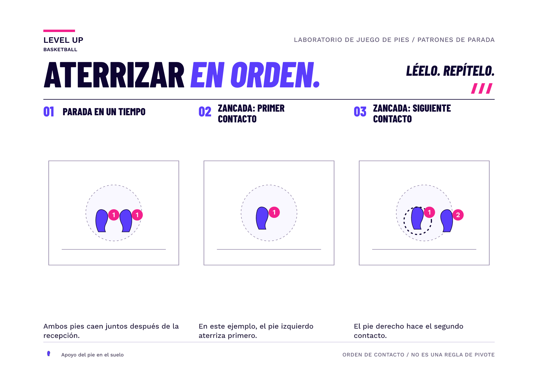 Tres fotogramas de huellas muestran un aterrizaje simultáneo a dos pies, primer contacto de parada en zancada y segundo contacto de parada en zancada.