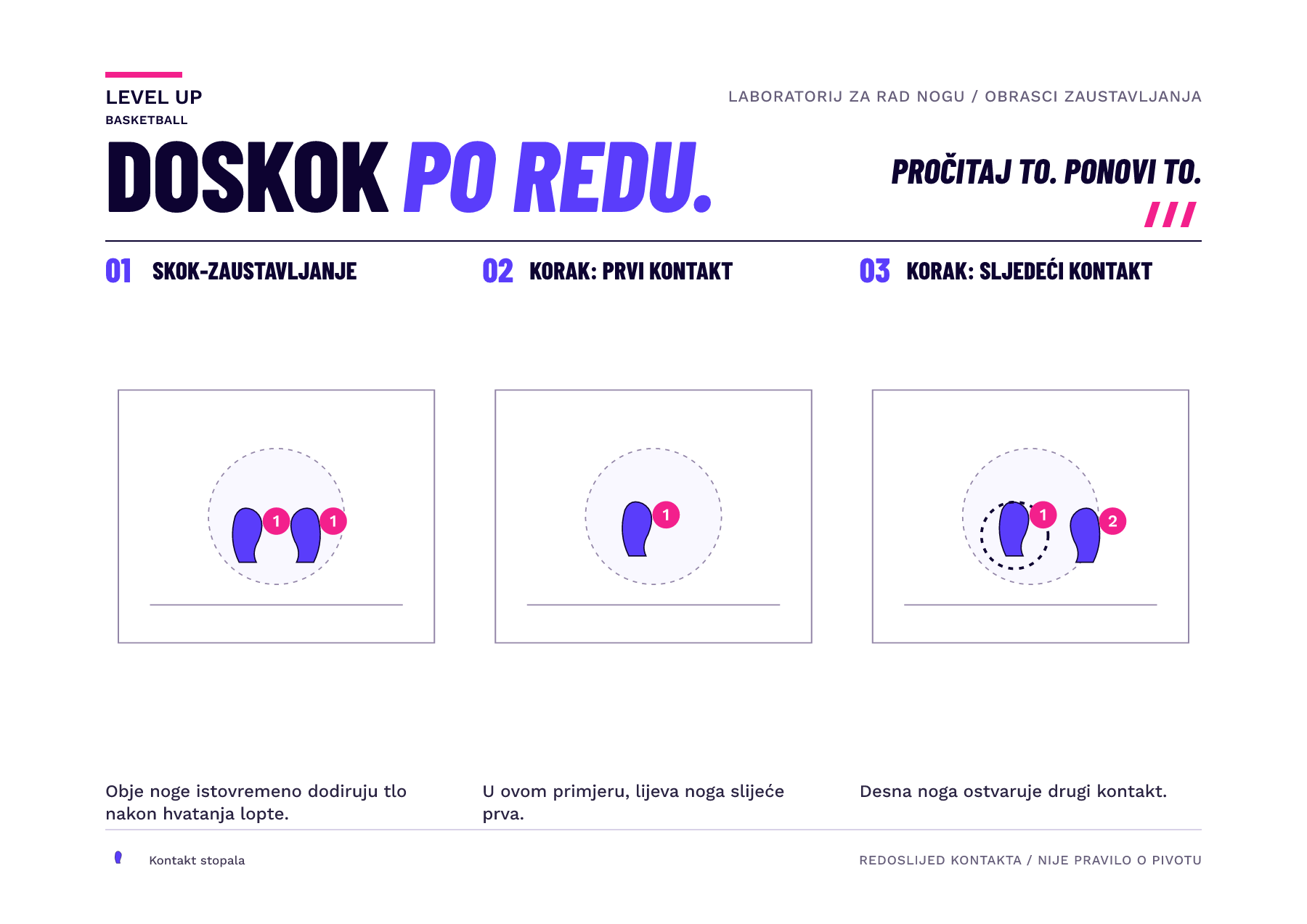 Tri okvira otisaka stopala prikazuju istovremeno doskok na dvije noge, prvi kontakt zaustavljanja korakom i drugi kontakt zaustavljanja korakom.