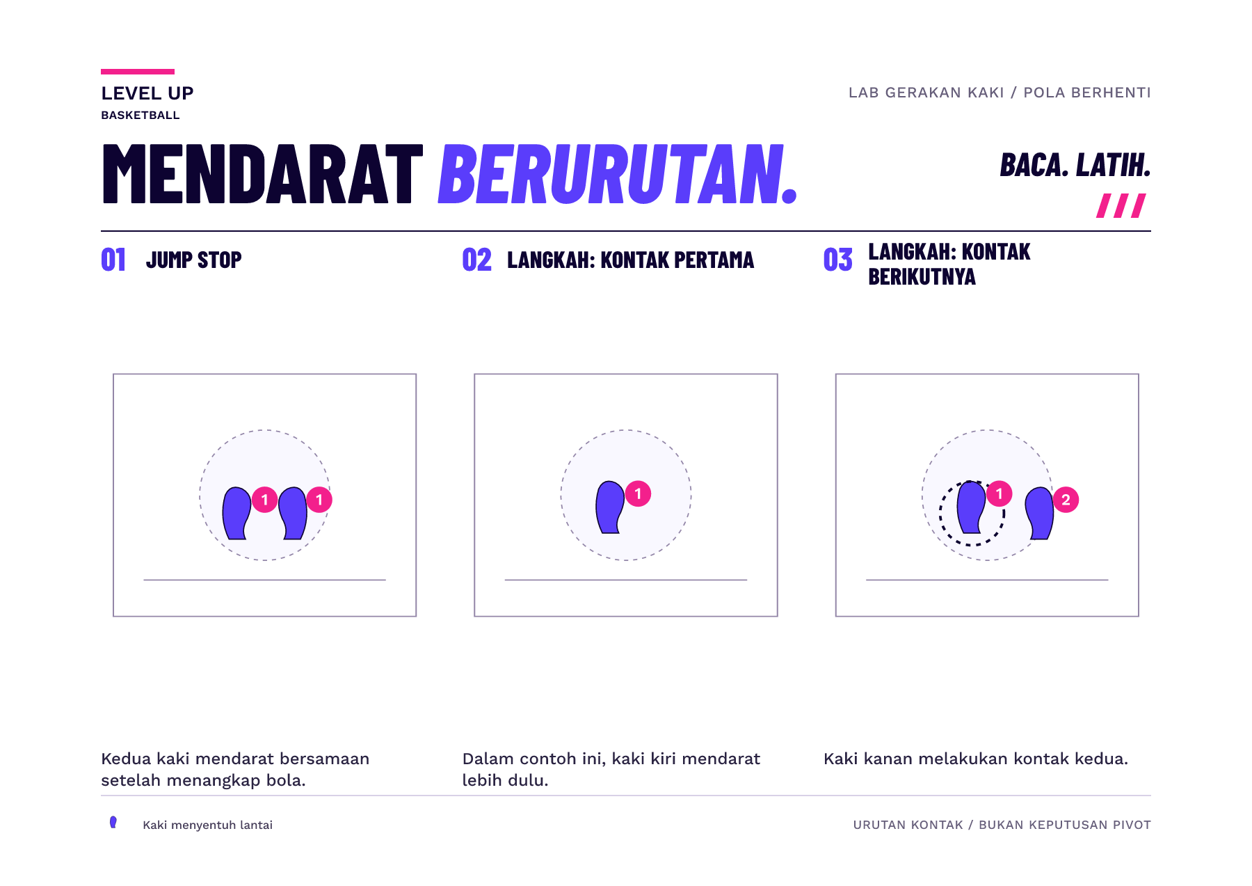 Tiga bingkai jejak kaki menunjukkan pendaratan dua kaki secara bersamaan, kontak langkah-berhenti pertama, dan kontak langkah-berhenti kedua.