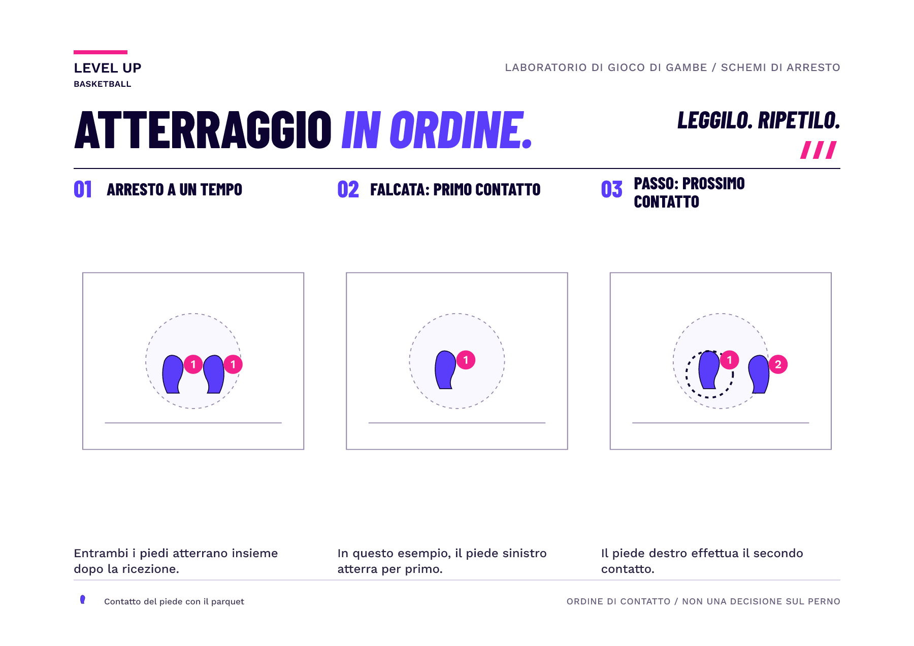 Tre fotogrammi di impronte mostrano un atterraggio simultaneo a due piedi, il primo contatto di arresto in passo e il secondo contatto di arresto in passo.
