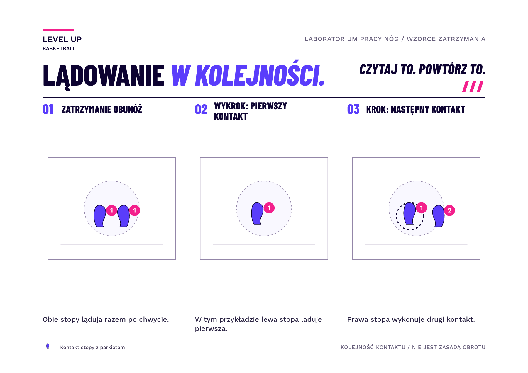 Trzy klatki ze śladami stóp pokazują jednoczesne lądowanie na dwie nogi, pierwszy kontakt przy zatrzymaniu krokiem i drugi kontakt przy zatrzymaniu krokiem.
