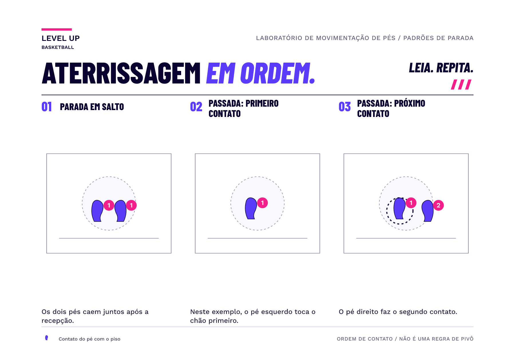 Três quadros de pegadas mostram uma aterrissagem simultânea com dois pés, primeiro contato de parada em passada e segundo contato de parada em passada.