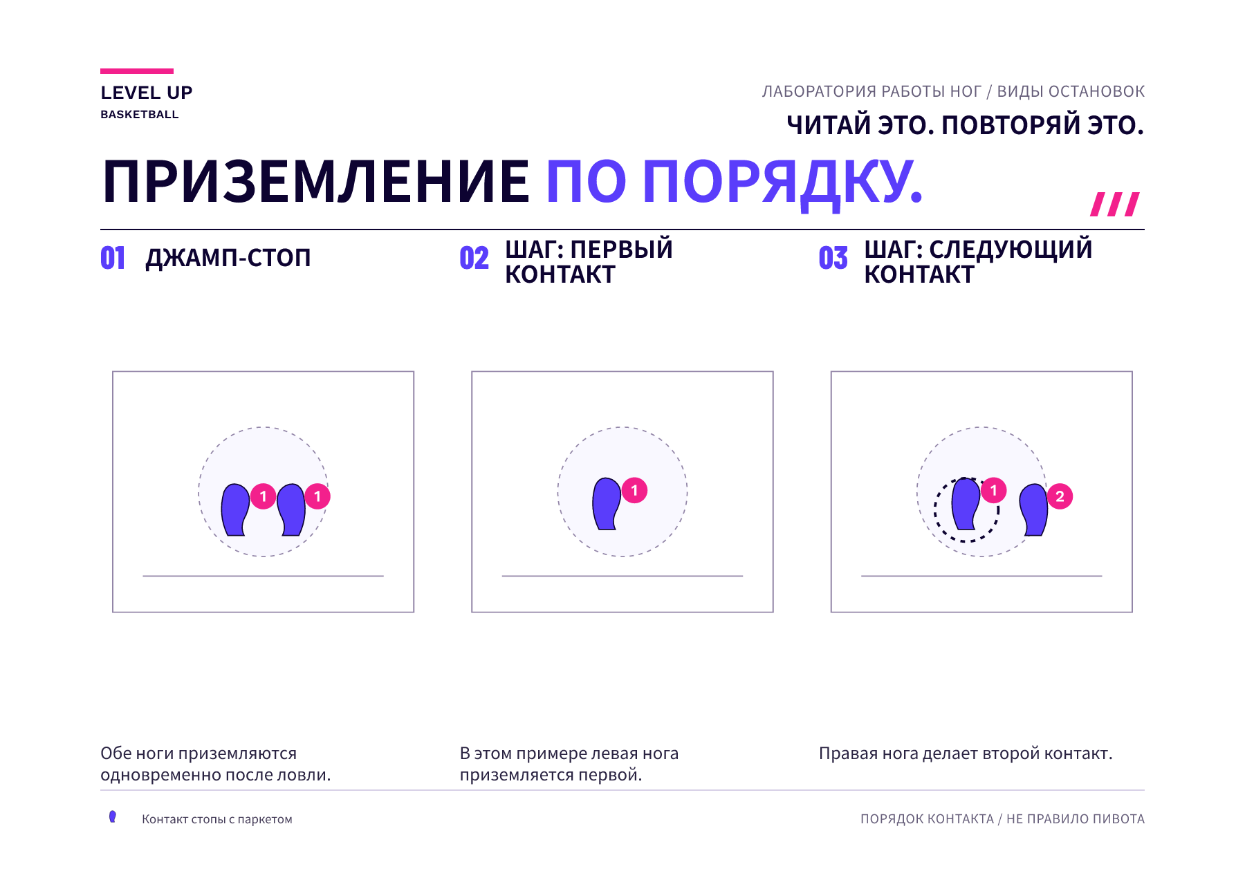 Три кадра со следами показывают одновременное приземление на две ноги, первый контакт при остановке шагом и второй контакт при остановке шагом.