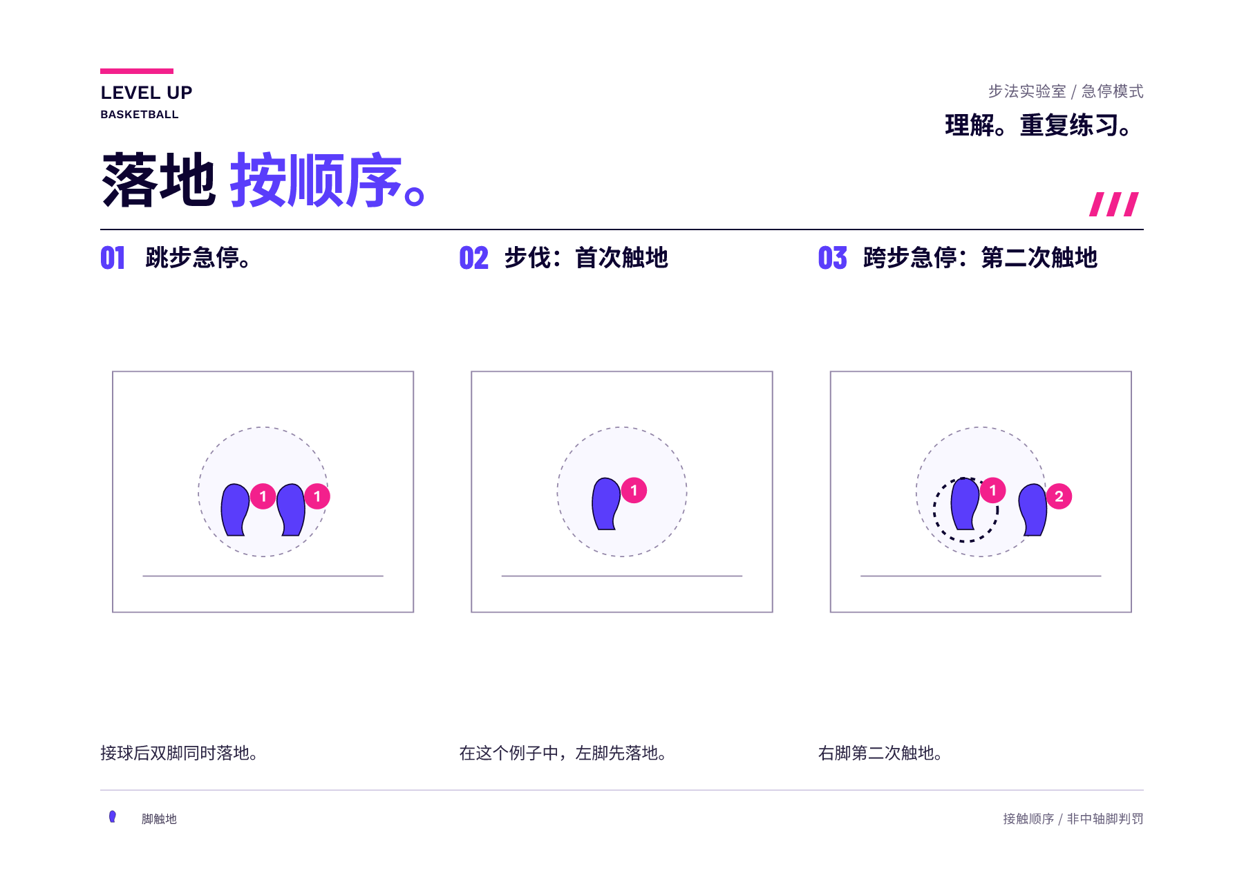 三个脚步画面展示一次同时双脚落地、第一次跨步急停触地和第二次跨步急停触地。