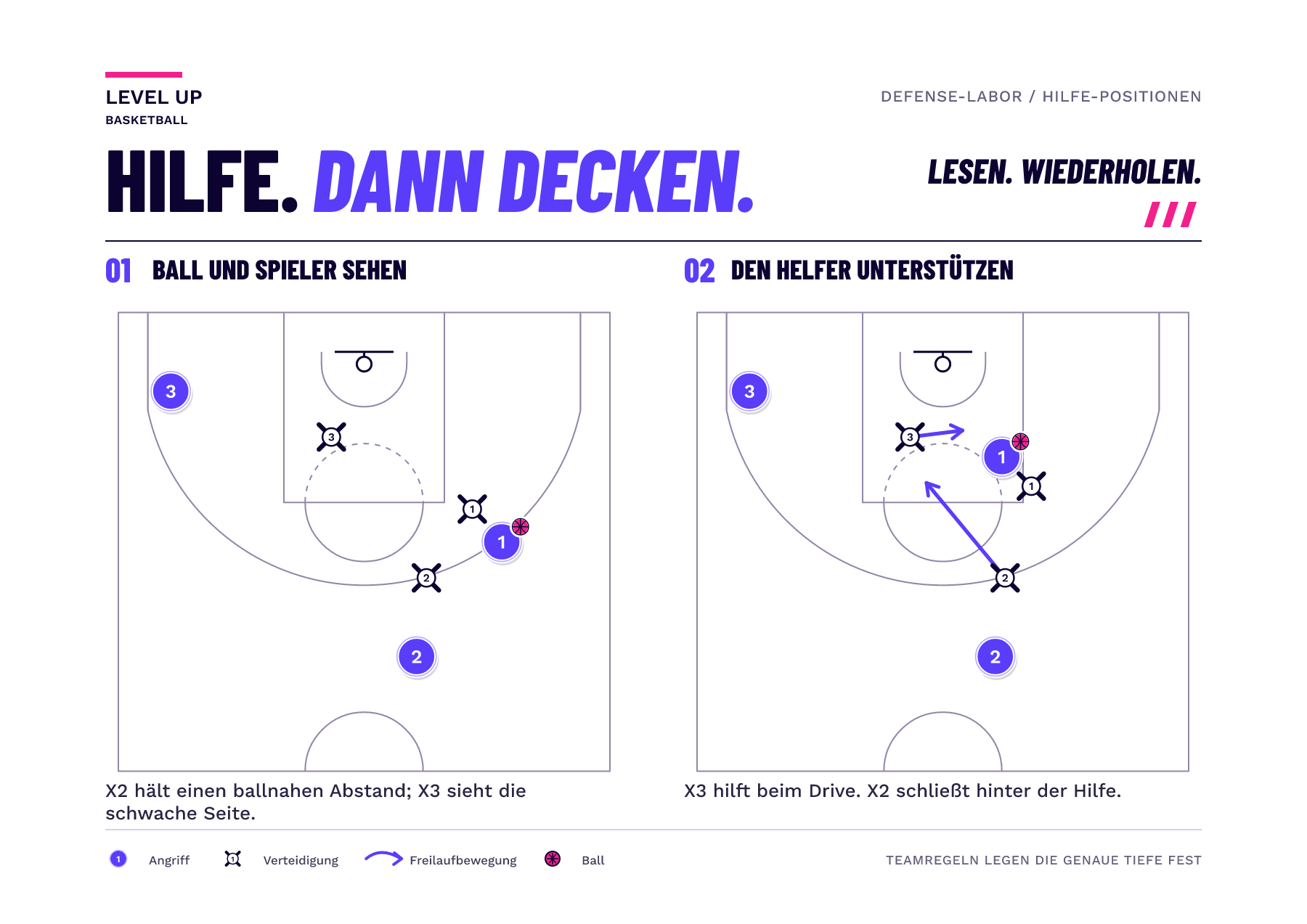 Das Halbfeld-Diagramm zeigt einen ballnahen Gap-Verteidiger und einen weiter entfernten Helfer auf der schwachen Seite samt den Angreifern, die sie verteidigen.