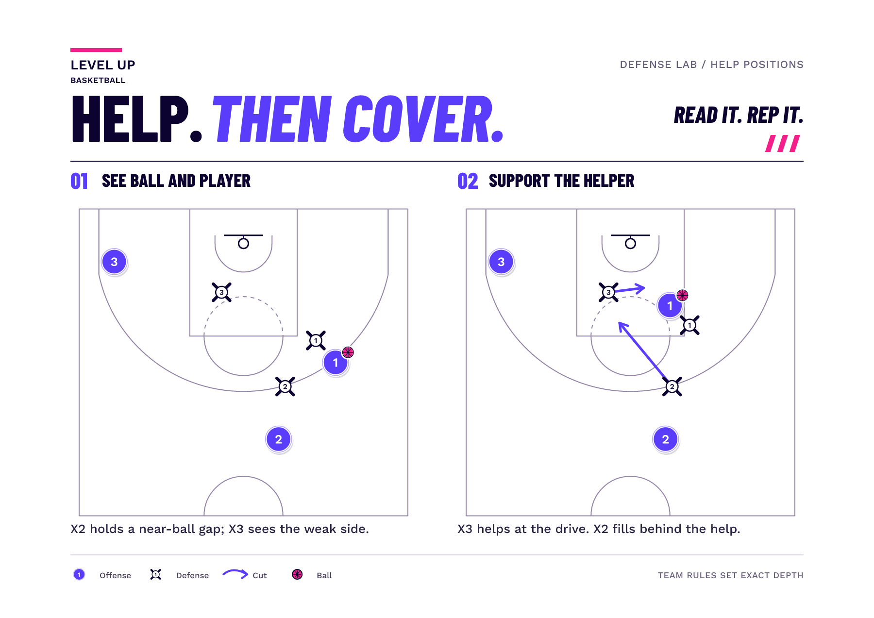 Half-court diagram contrasts a near-ball gap defender and a farther weak-side helper with their offensive assignments.