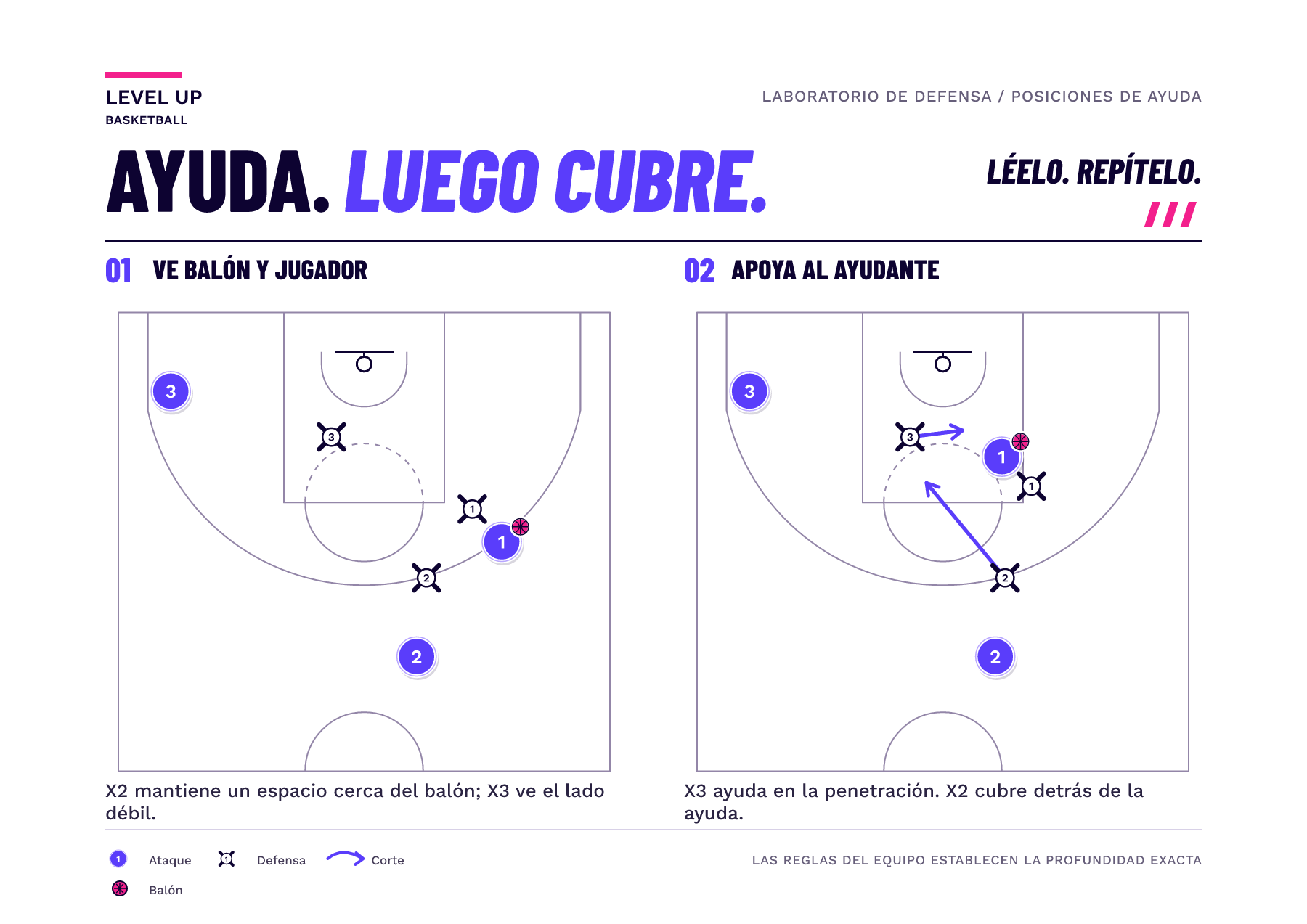 Diagrama de media cancha contrasta un defensor de hueco cercano al balón y un ayudante más lejano del lado débil con sus asignaciones ofensivas.