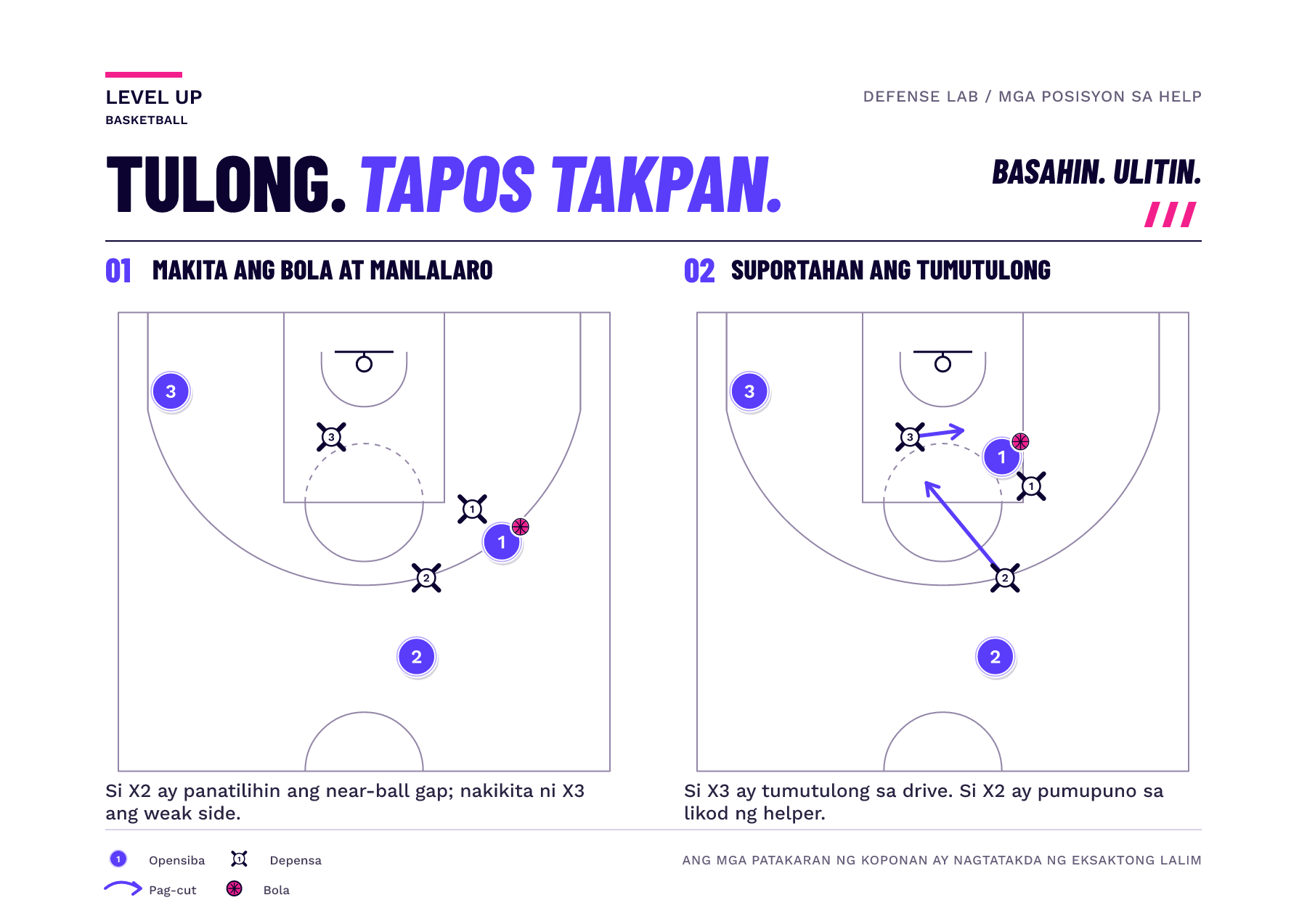 Ang diagram ng half-court ay nagtatampok ng kaibahan sa isang near-ball gap defender at isang mas malayo na weak-side helper sa kanilang mga offensive assignment.