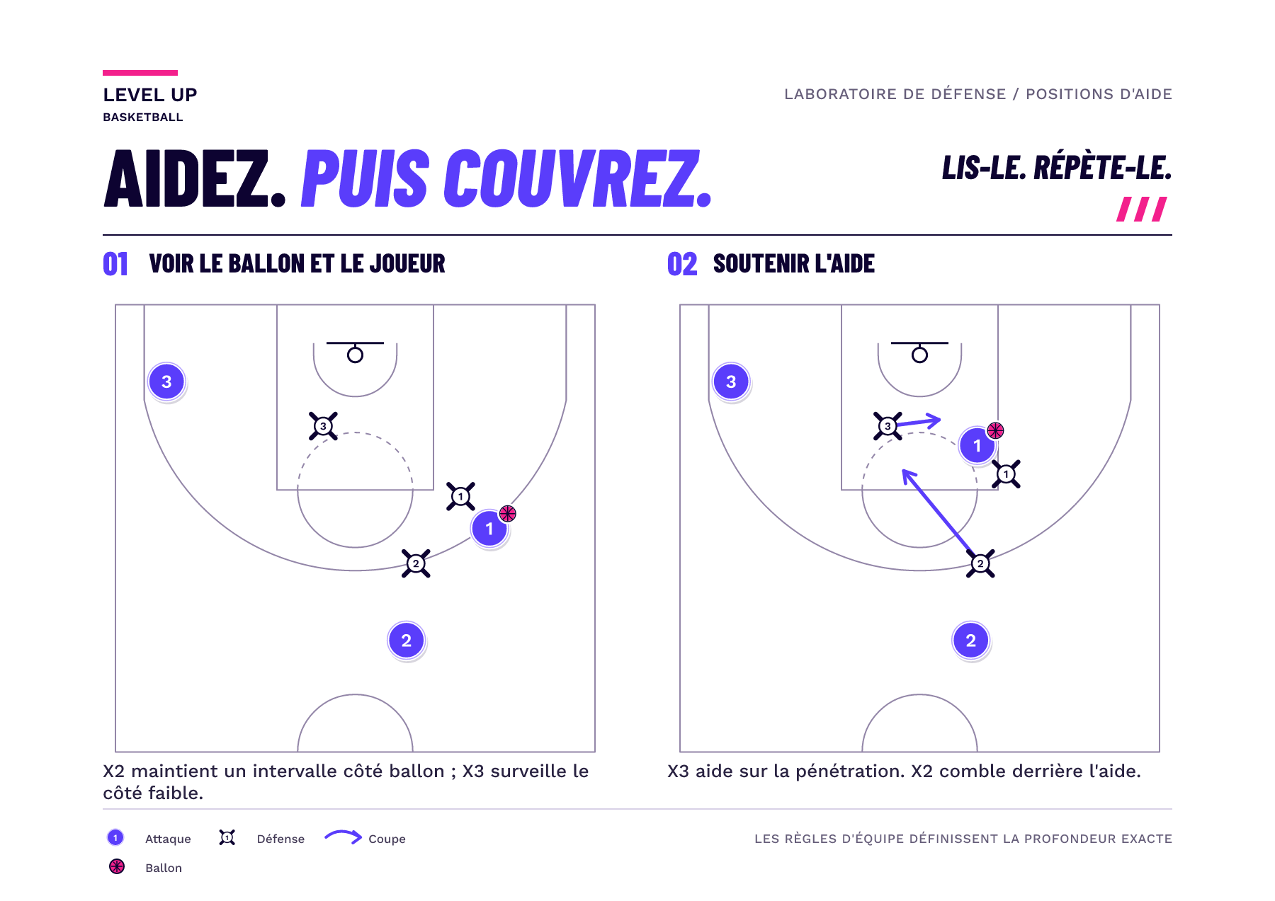 Diagramme de demi-terrain contraste un défenseur de l'intervalle près du ballon et un aideur plus éloigné côté faible avec leurs affectations offensives.