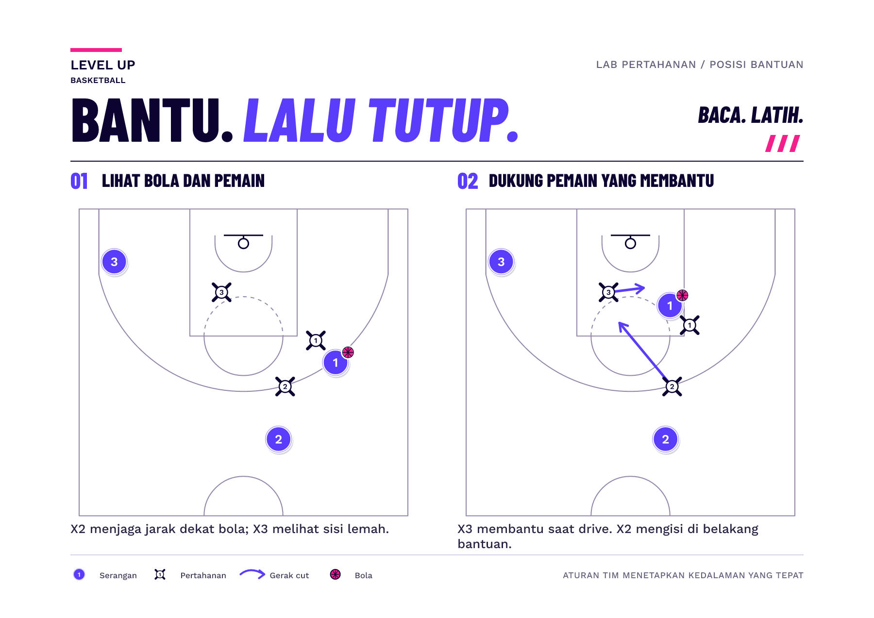 Diagram setengah lapangan membandingkan pemain bertahan celah dekat bola dan pemain pembantu sisi lemah yang lebih jauh dengan tugas ofensif mereka.
