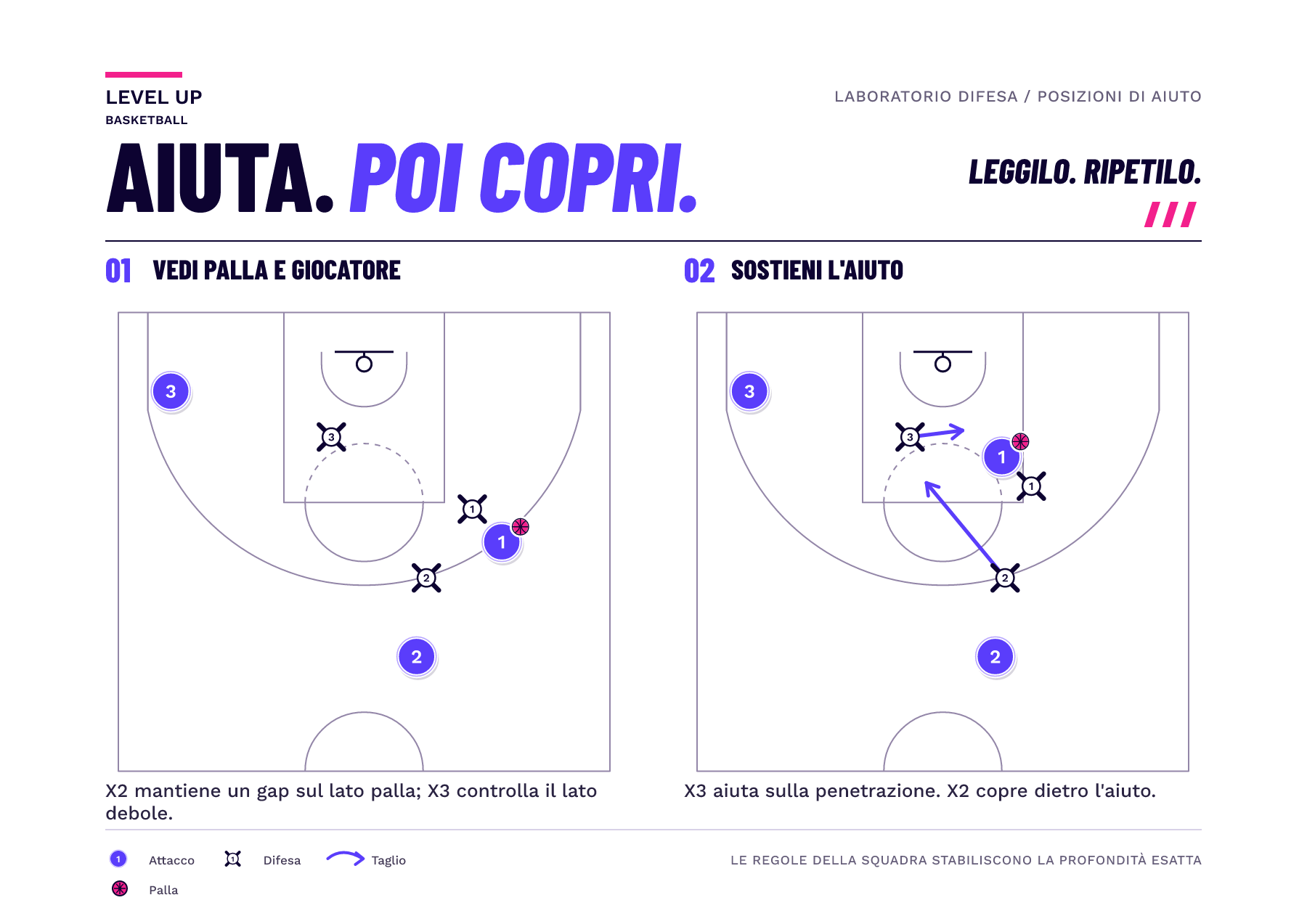 Diagramma a metà campo mette a confronto un difensore in gap vicino alla palla e un aiuto lato debole più lontano con i loro compiti offensivi.