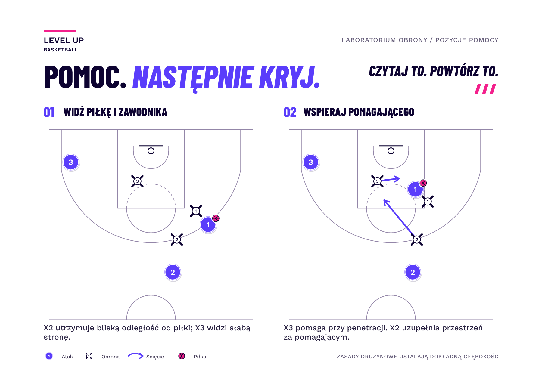 Diagram z połowy boiska zestawia obrońcę w luce blisko piłki i dalszego pomagającego po słabej stronie wraz z atakującymi, których kryją.