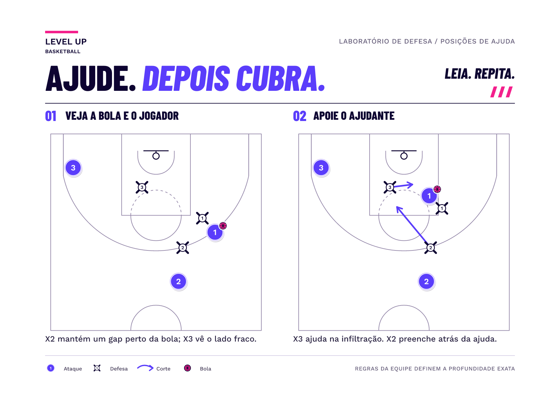 Diagrama de meia quadra contrasta um defensor de espaço próximo à bola e um ajudante mais distante do lado fraco com suas atribuições ofensivas.