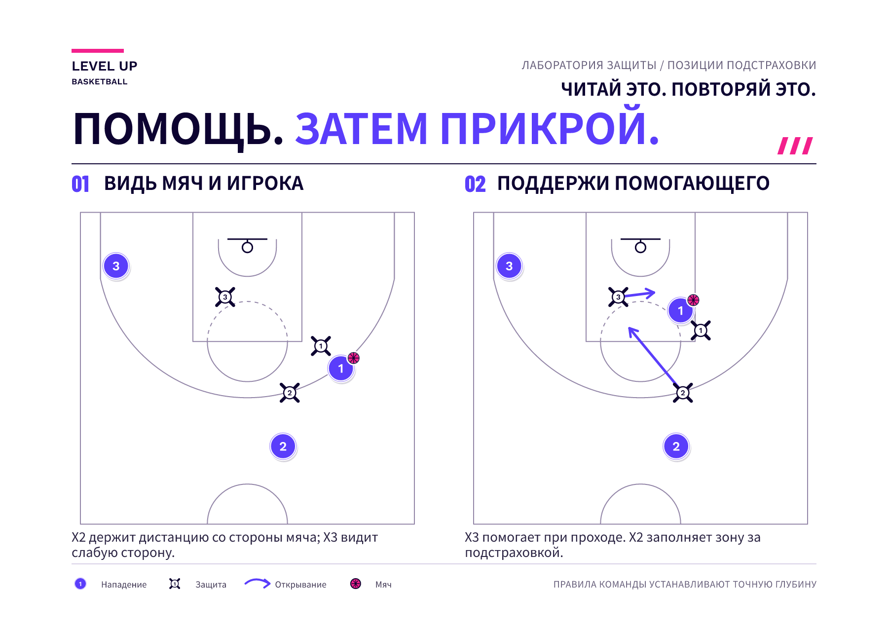 Схема на половине площадки сопоставляет защитника в ближнем к мячу промежутке и дальнего помощника со слабой стороны вместе с игроками нападения, которых они опекают.