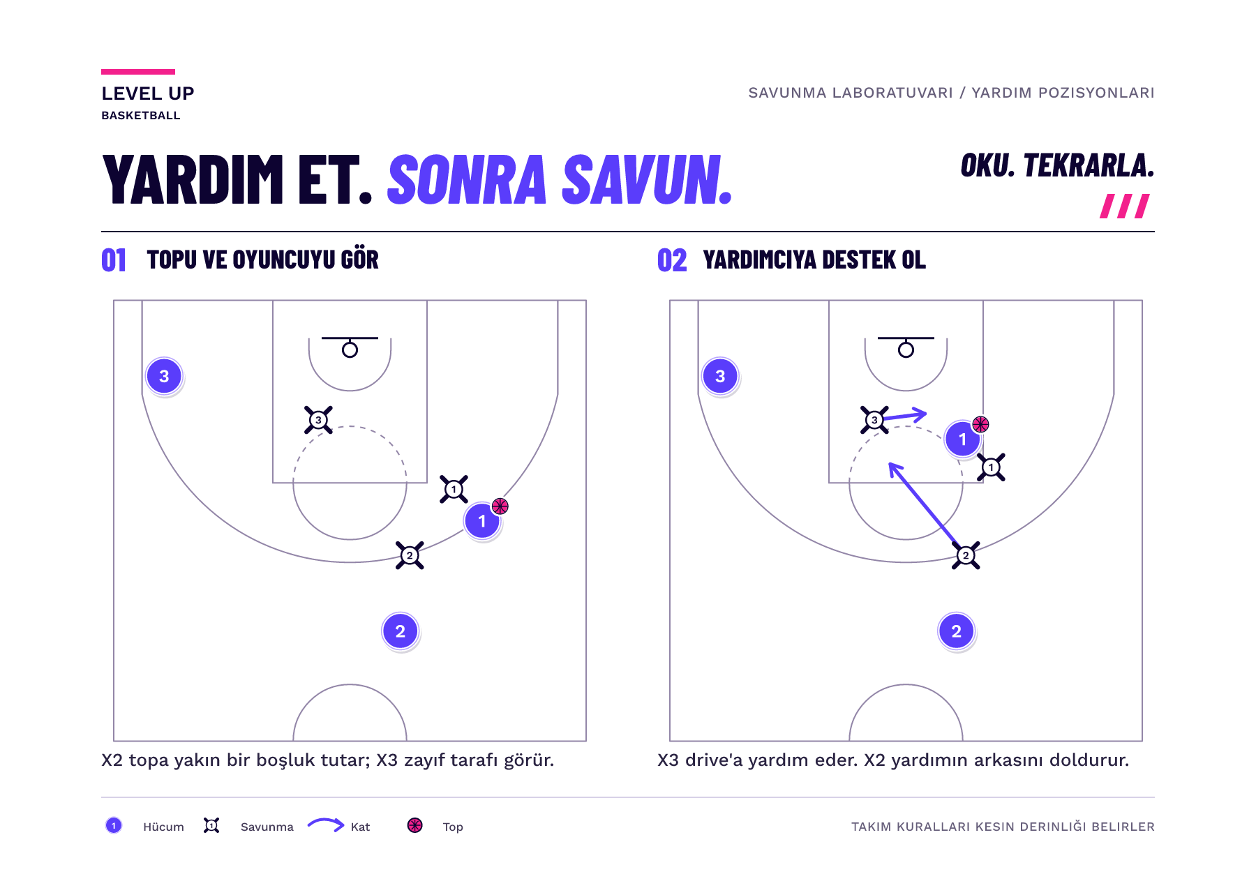 Yarı saha diyagramı, topa yakın boşluk savunmacısı ile uzaktaki zayıf taraf yardımcısını ve savundukları hücum oyuncularını karşılaştırır.