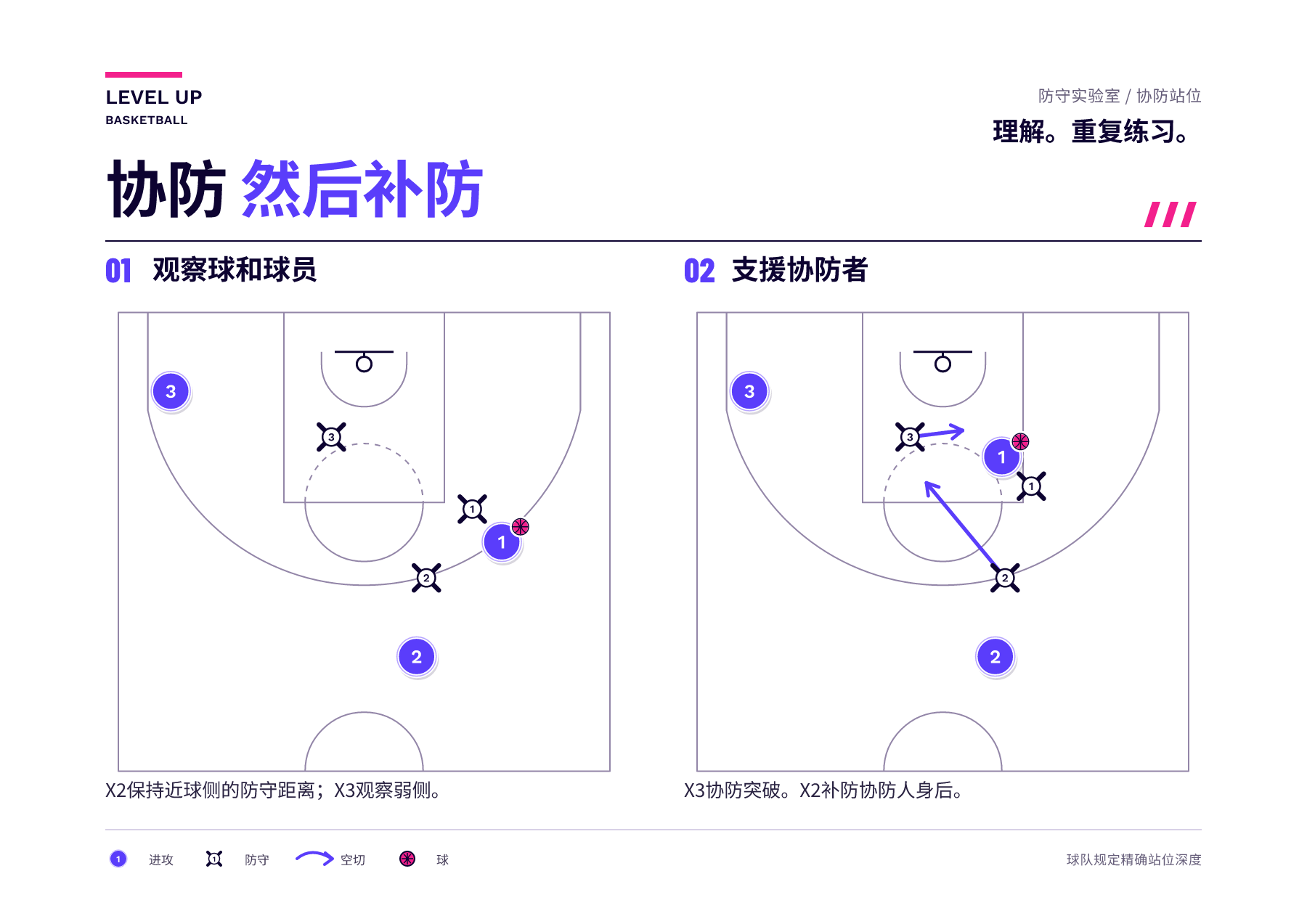 半场图对比持球侧空当防守者和更远的弱侧协防者以及各自盯防的进攻球员。