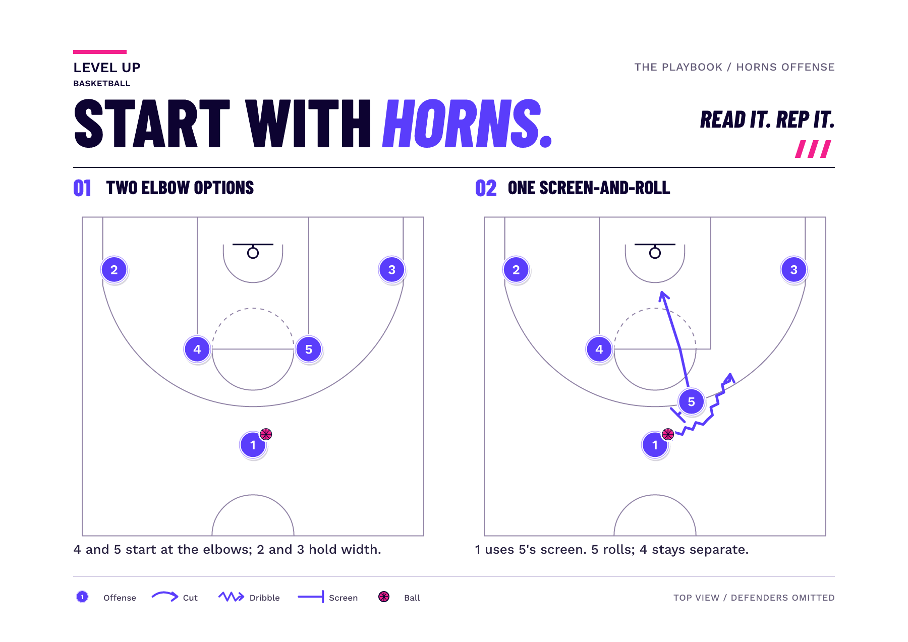 Two half-court frames show the five-player Horns alignment and one screen-and-roll entry.