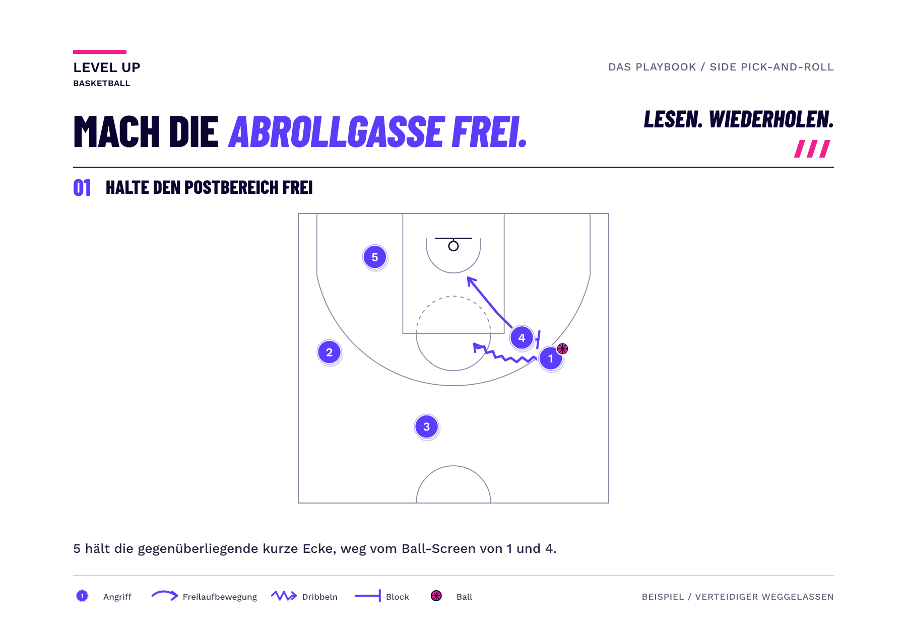 Halbfeld-Diagramm zeigt einen seitlichen Ball-Screen mit dem Off-Ball-Post-Spieler in der gegenüberliegenden Short Corner.