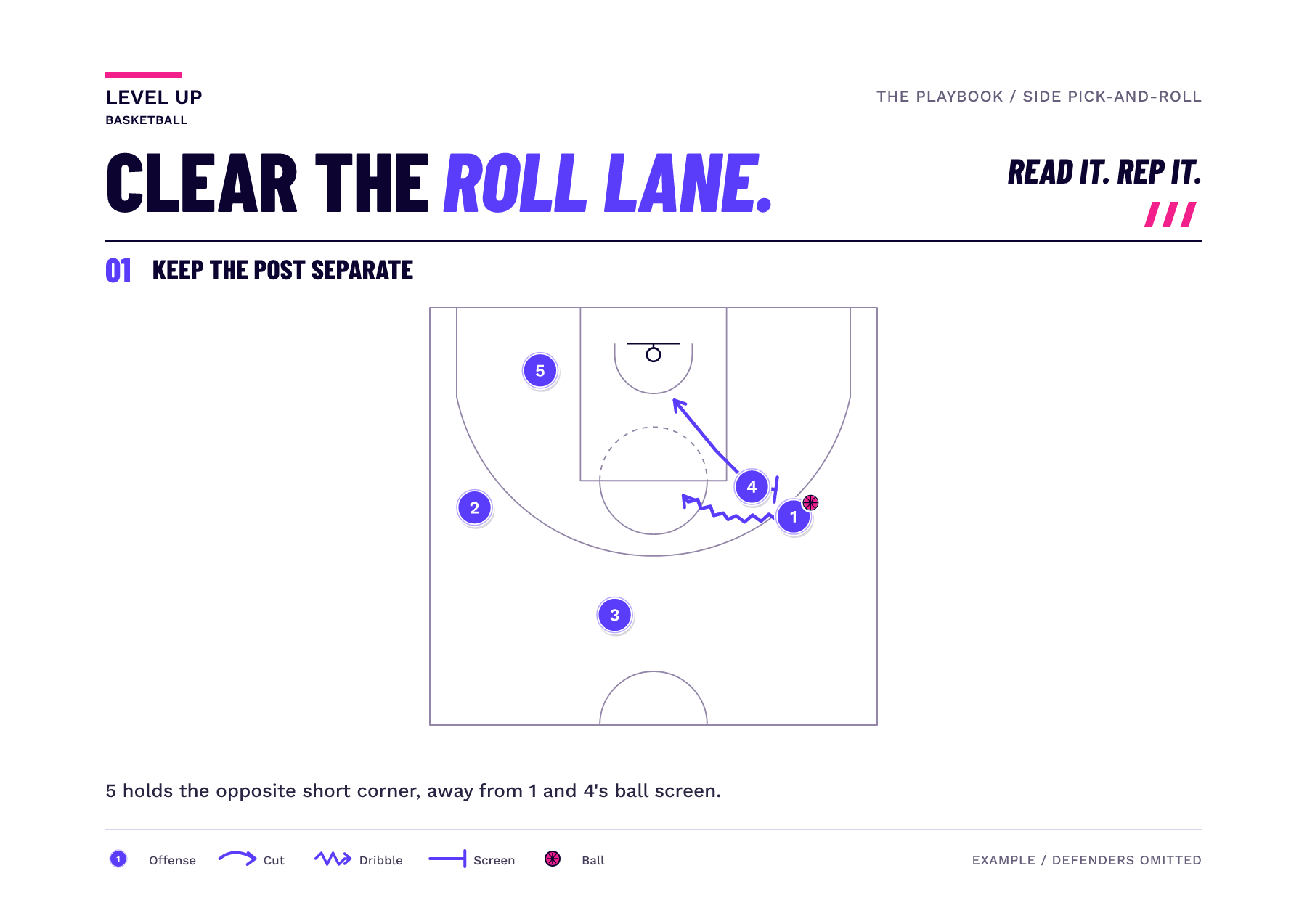 Half-court diagram shows a side ball screen with the off-ball post player in the opposite short corner.