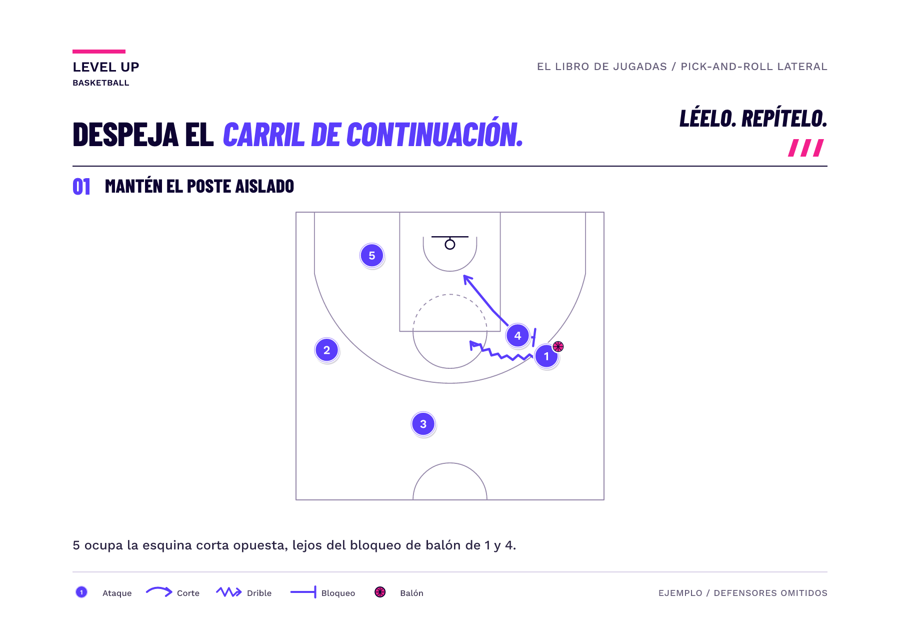 Diagrama de media cancha muestra un bloqueo de balón lateral con el pívot sin balón en la esquina corta opuesta.