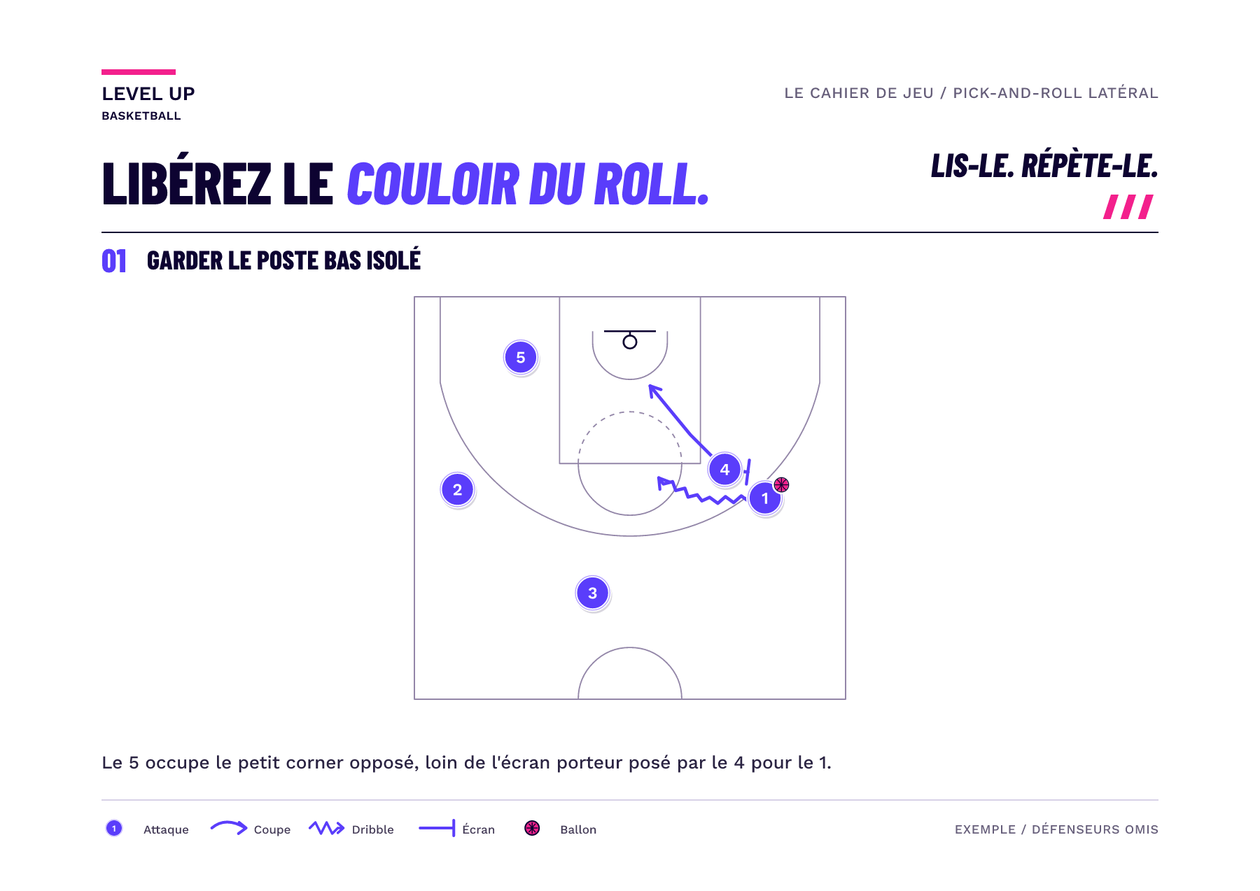 Diagramme de demi-terrain montre un écran latéral sur le porteur de balle avec le joueur intérieur sans ballon dans le coin court opposé.