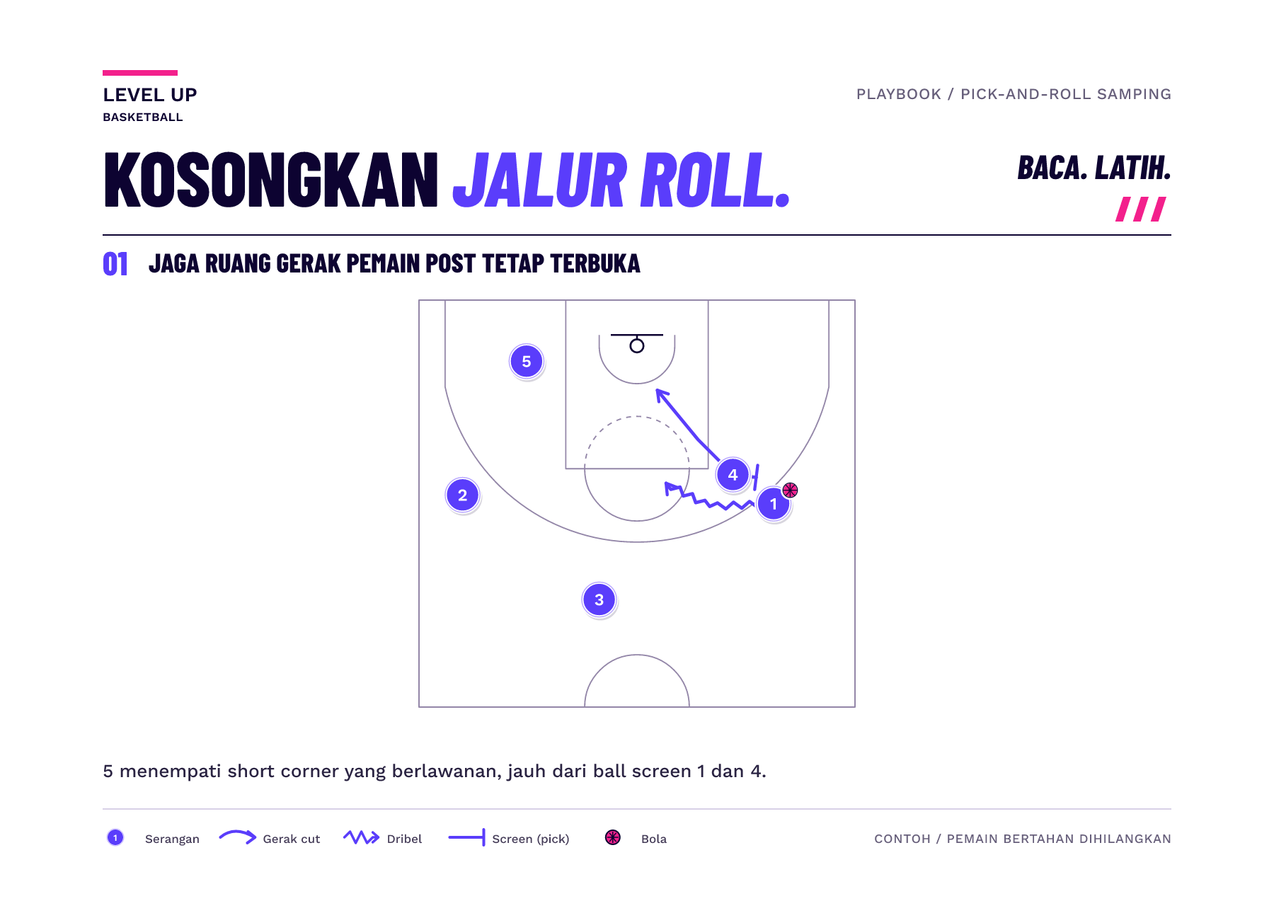Diagram setengah lapangan menunjukkan screen bola samping dengan pemain post tanpa bola di sudut pendek yang berlawanan.