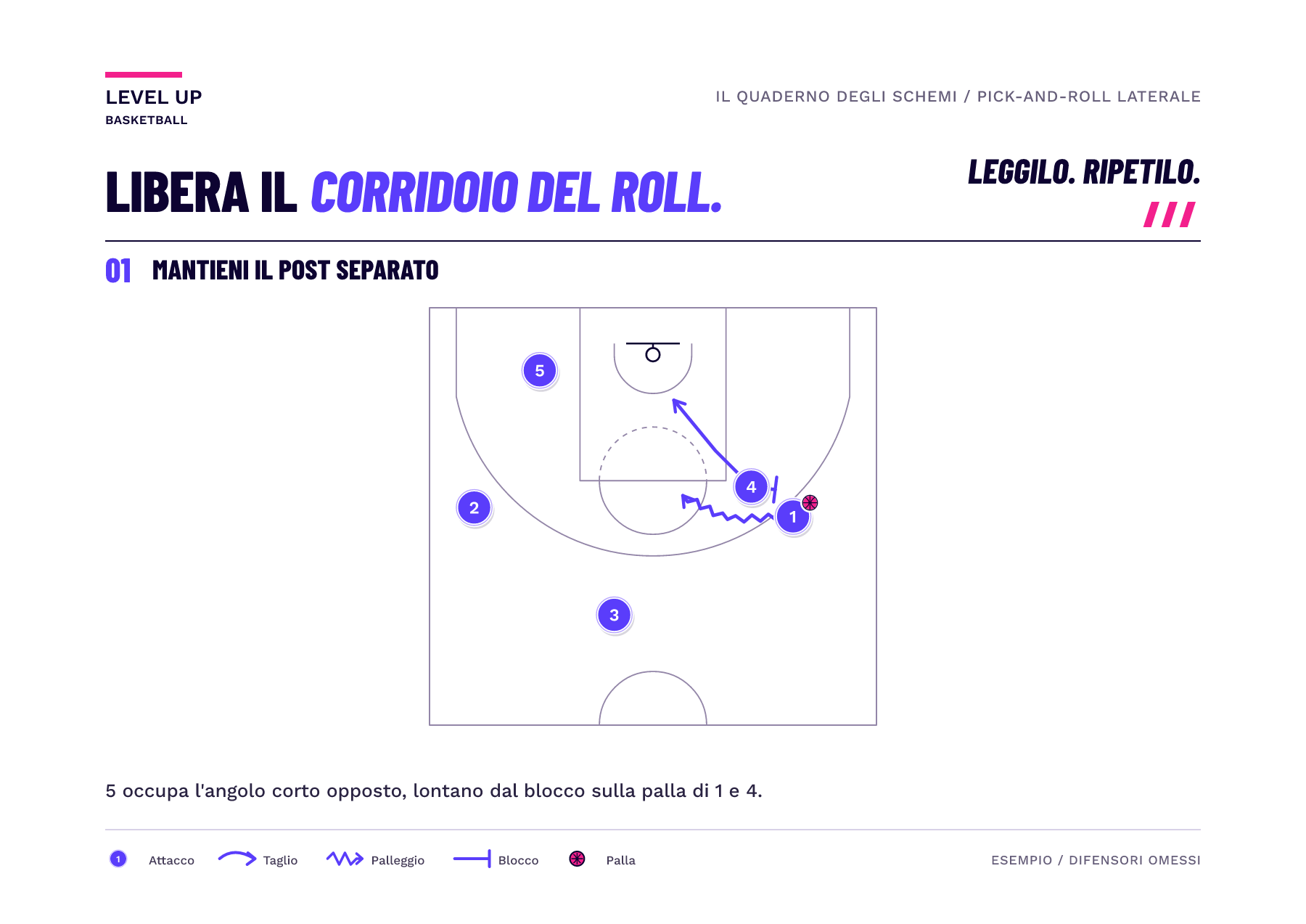 Diagramma a metà campo mostra un blocco sulla palla laterale con il giocatore in post senza palla nell'angolo corto opposto.