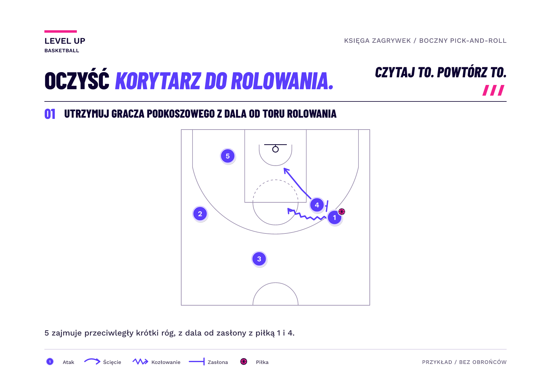 Diagram z połowy boiska pokazuje zasłonę boczną z piłką, z graczem podkoszowym bez piłki w przeciwległym krótkim rogu.