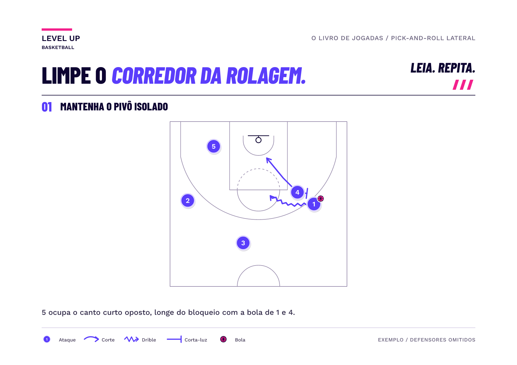 Diagrama de meia quadra mostra um corta-luz lateral com a bola, com o jogador de pivô sem a bola no canto curto oposto.