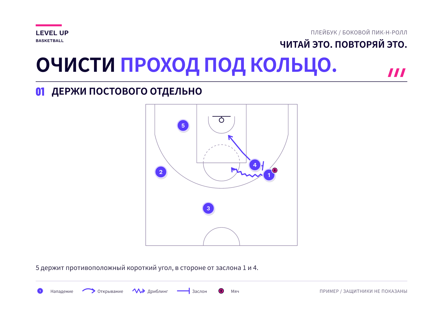 Схема на половине площадки показывает боковой заслон с мячом, где игрок без мяча в посте находится в противоположном ближнем углу.