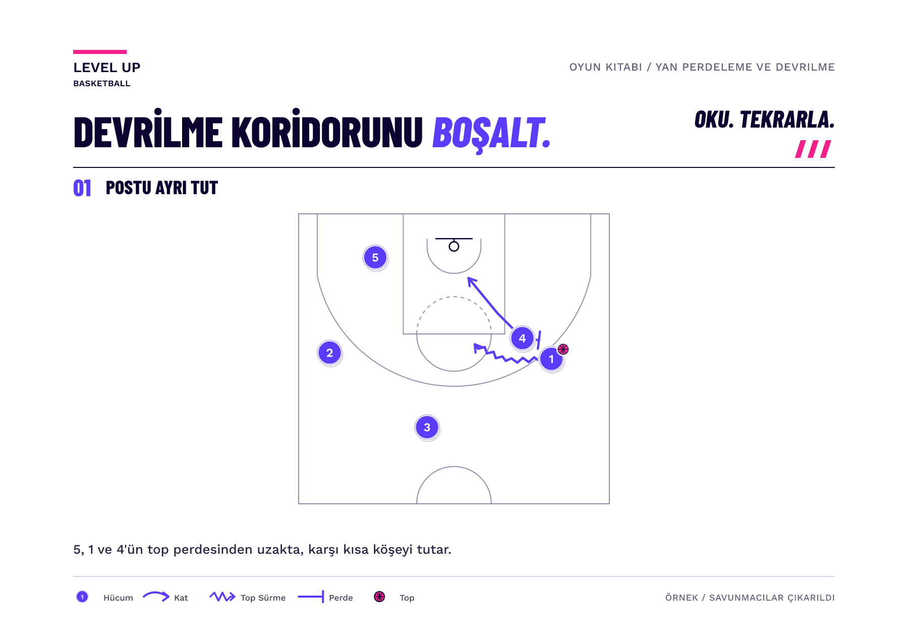 Yarı saha diyagramı, topsuz post oyuncusunun karşı kısa köşede olduğu bir yan top perdesi gösteriyor.