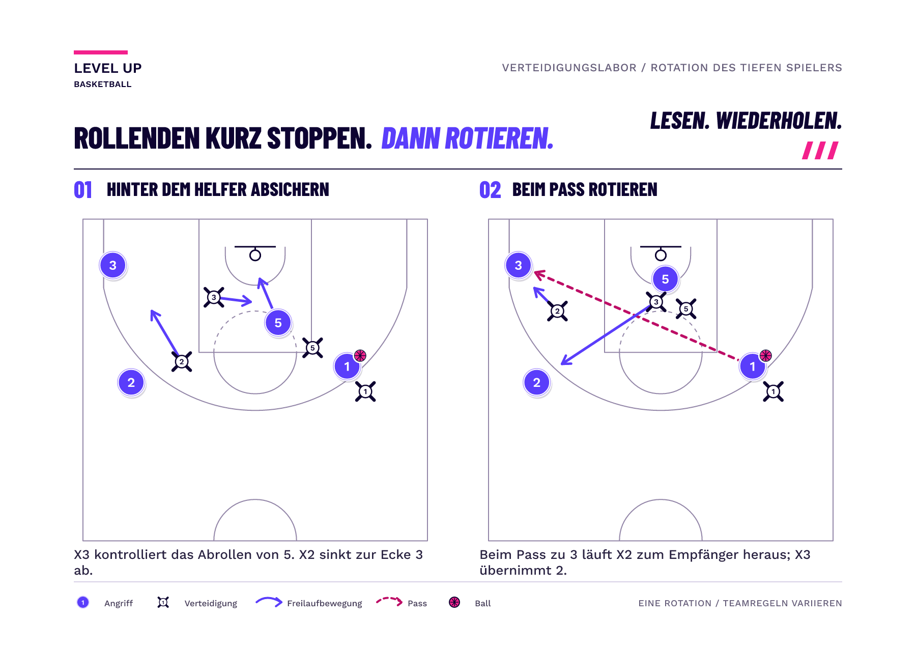 Zwei Halbfeld-Bilder zeigen, wie ein tiefer Helfer den Abroller taggt, ein zweiter Helfer die Ecke abdeckt und es nach dem Pass zu neuen Zuordnungen kommt.