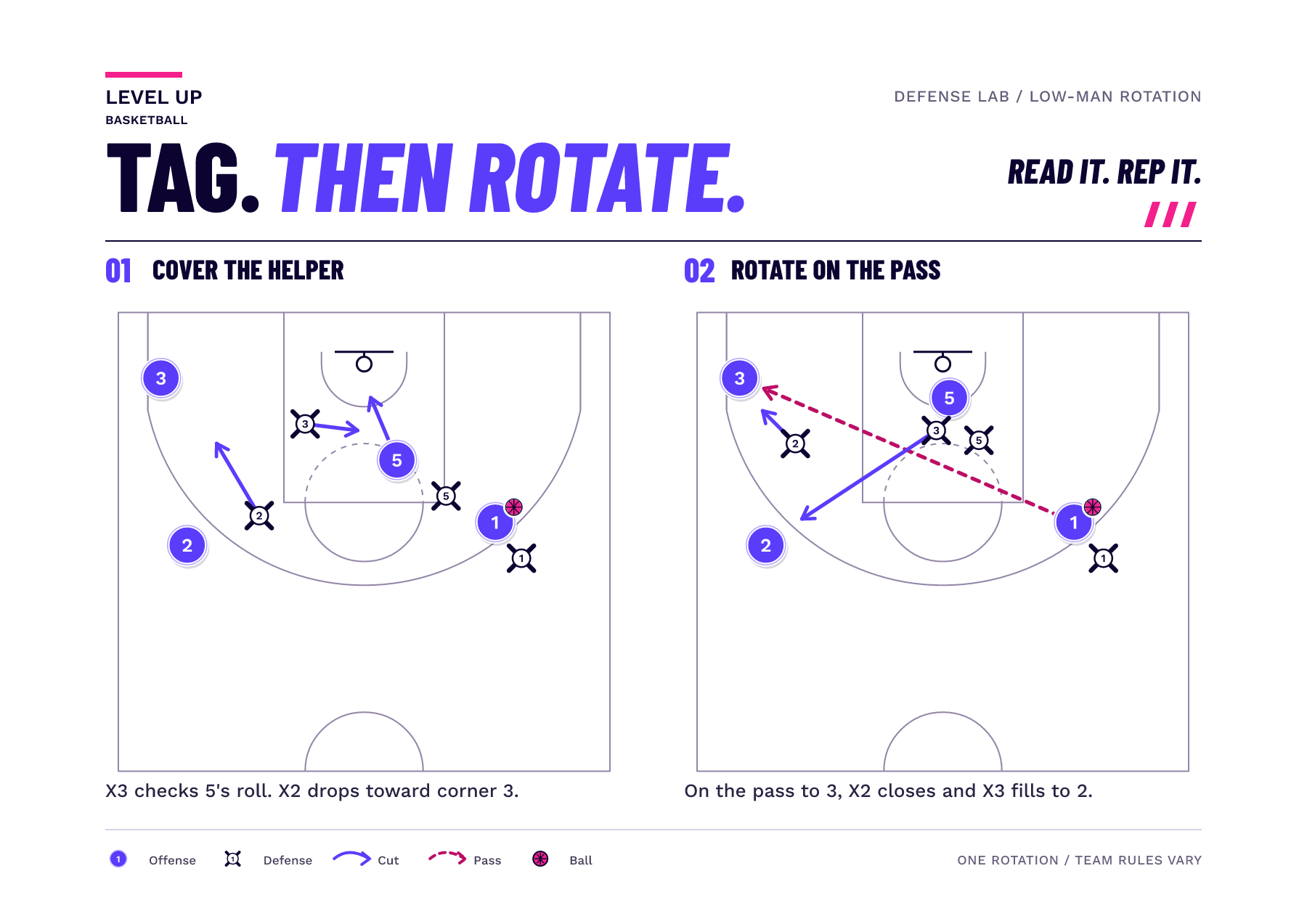 Two half-court frames show a low helper tagging the roller, a second helper covering the corner and new matchups on the pass.