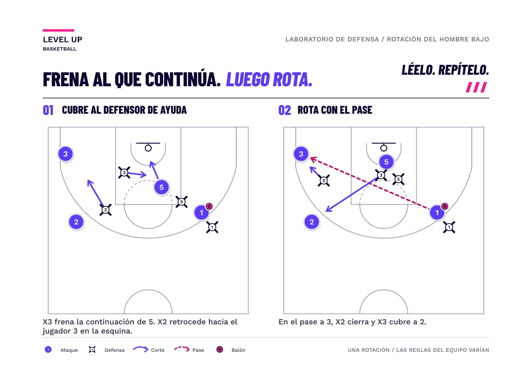 Dos cuadros de media cancha muestran a un defensor de ayuda bajo frenando brevemente al bloqueador que continúa hacia el aro, un segundo defensor de ayuda cubriendo la esquina y nuevos emparejamientos en el pase.