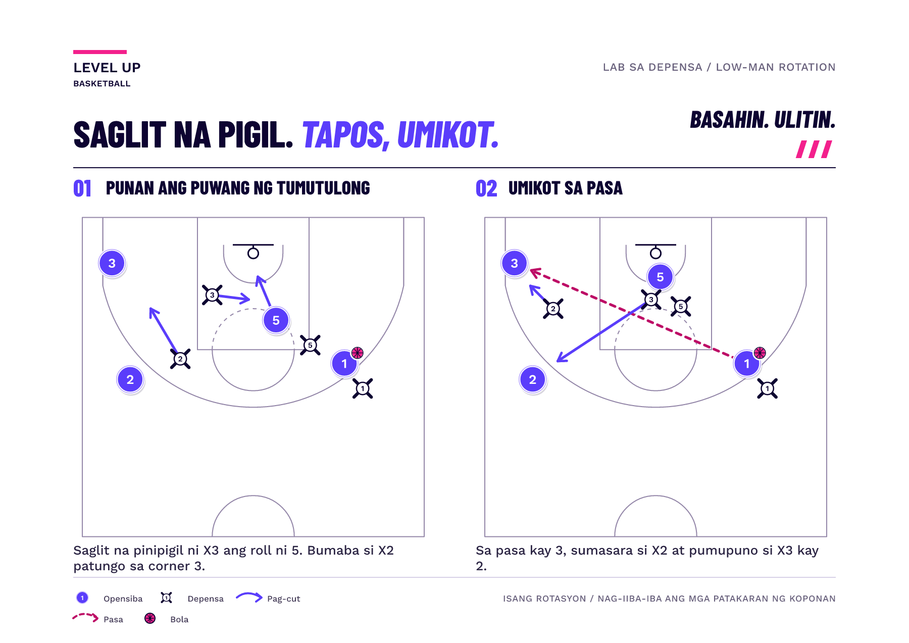 Dalawang half-court frame ang nagpapakita ng low helper na saglit na pumipigil sa roller, pangalawang helper na sumasalo sa corner, at bagong bantay sa bawat manlalaro pagkatapos ng pasa.