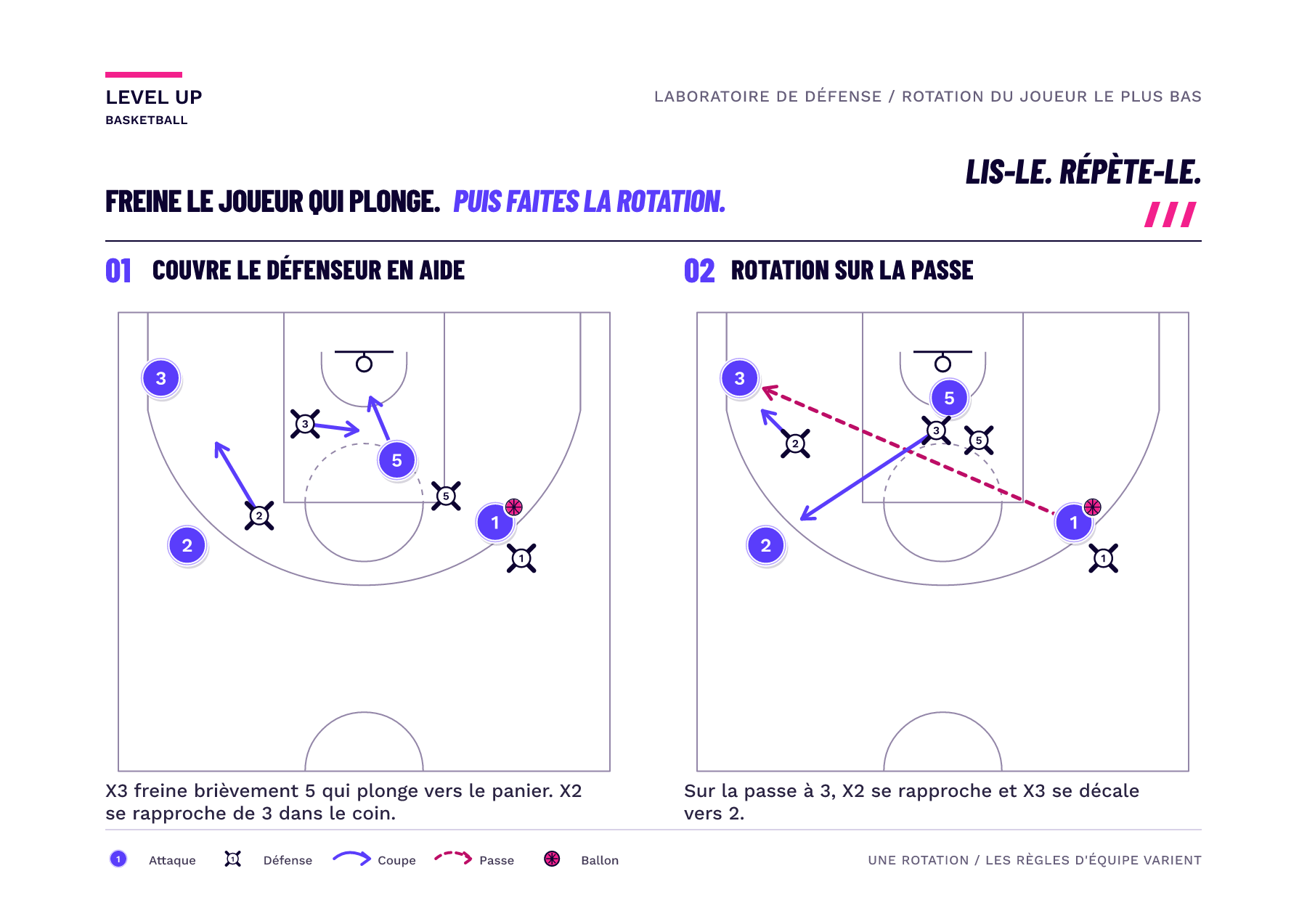 Deux vues de demi-terrain montrent un défenseur bas qui freine brièvement le joueur qui plonge vers le panier, un second défenseur qui couvre le coin, puis de nouvelles prises en charge sur la passe.