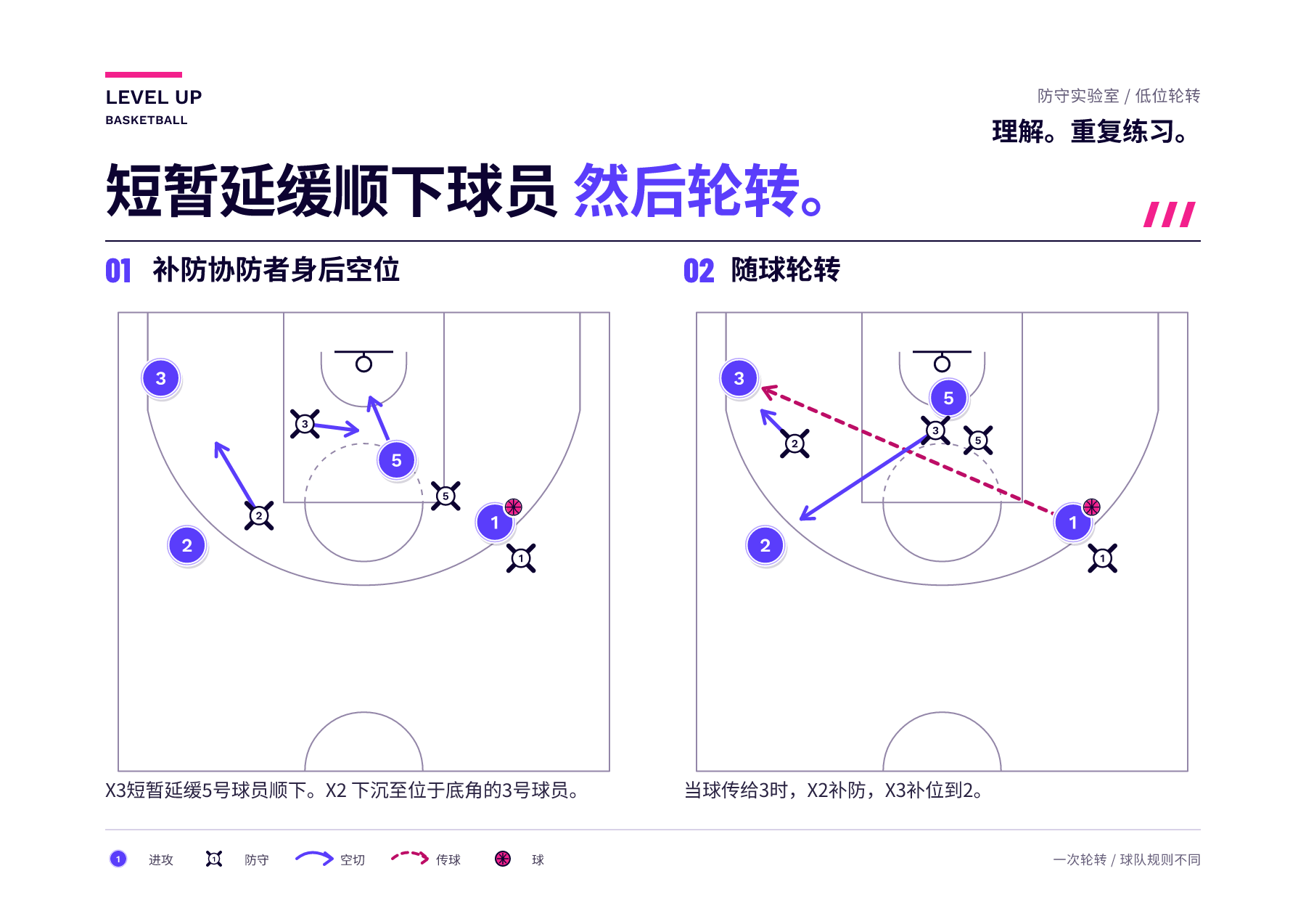 两幅半场图展示了一名低位协防者盯防顺下者，第二名协防者补防底角，以及传球后形成新的对位。