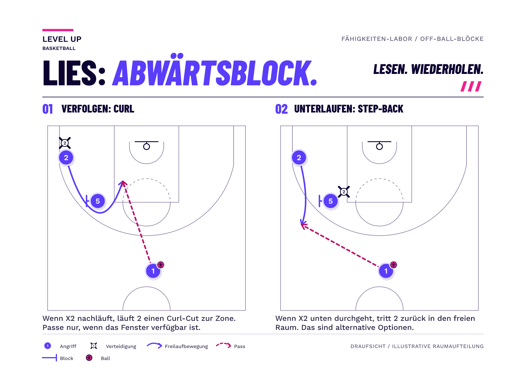Zwei Pin-Down-Beispiele mit nummeriertem Cutter, Blocker, Passgeber und Verteidiger; durchgezogene Cuts und gestrichelte Pässe zeigen verschiedene Anspielmöglichkeiten.