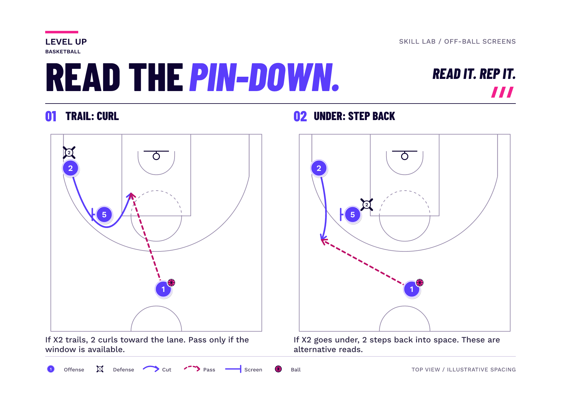 Two pin-down examples with a numbered cutter, screener, passer, and defender; solid cuts and dashed passes show different receiving windows.