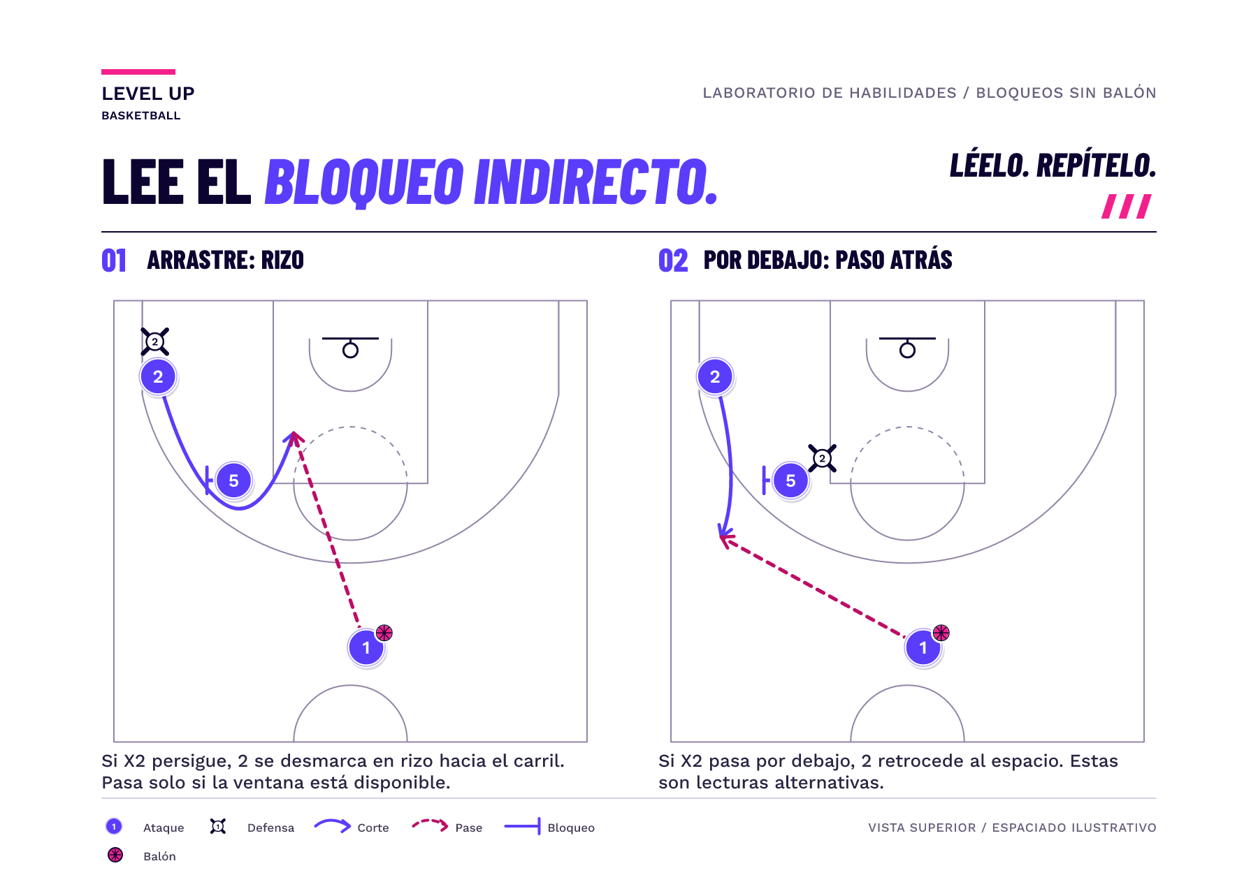 Dos ejemplos de bloqueo indirecto (pin-down) con un cortador, bloqueador, pasador y defensor numerados; cortes sólidos y pases punteados muestran diferentes ventanas de recepción.