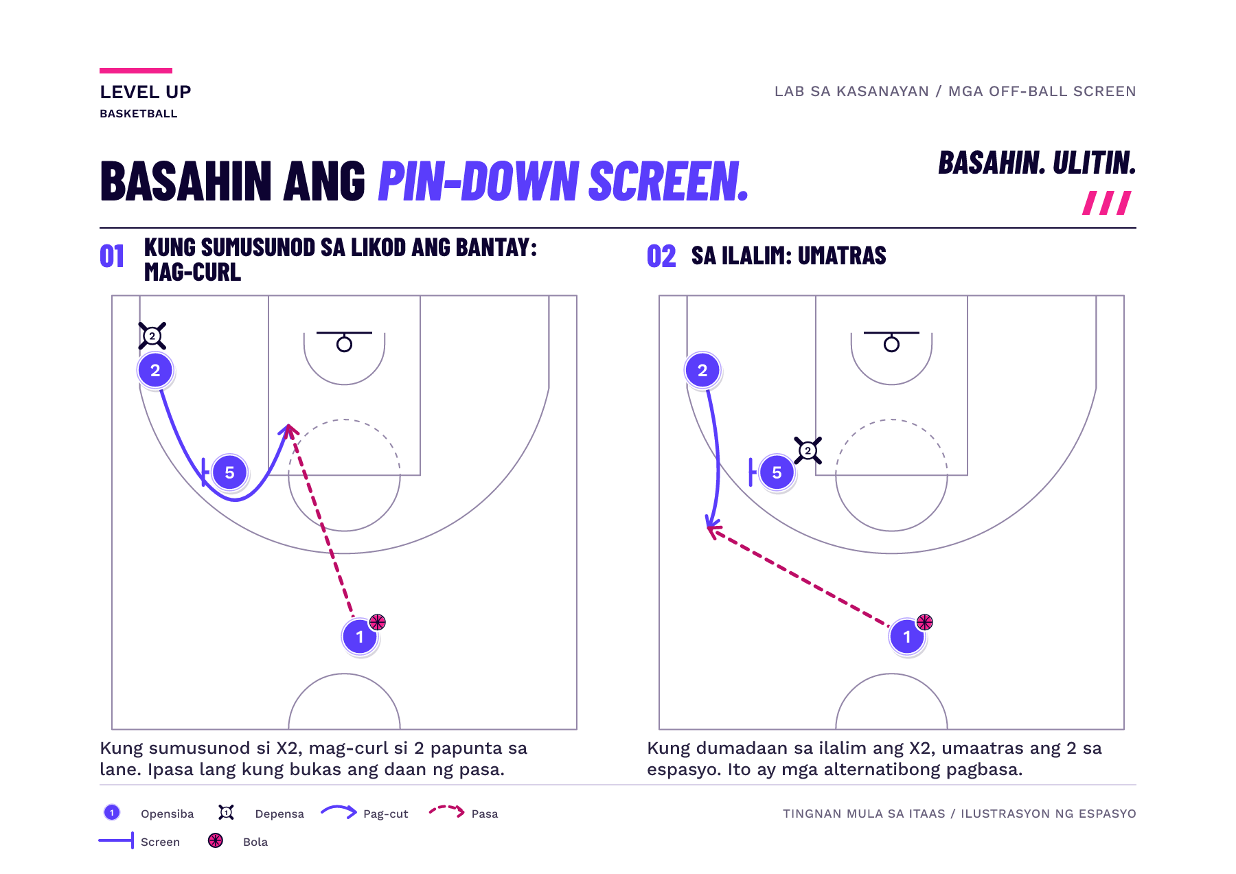 Dalawang halimbawa ng pin-down na may numerong cutter, screener, passer, at defender; ipinapakita ng solidong cut arrow at putol-putol na pass arrow ang magkaibang daan para tumanggap ng pasa.